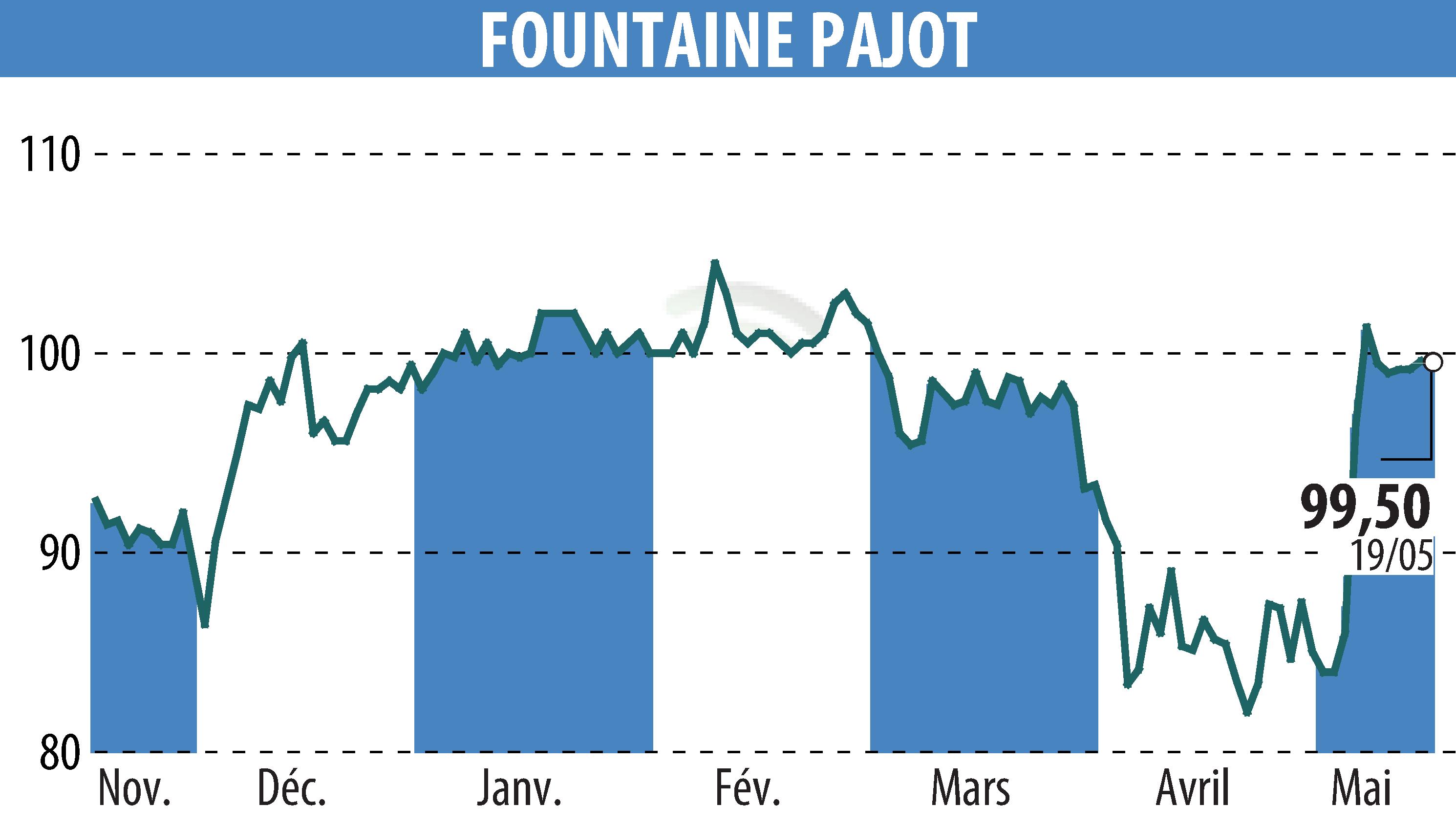 Stock price chart of FOUNTAINE PAJOT (EPA:ALFPC) showing fluctuations.