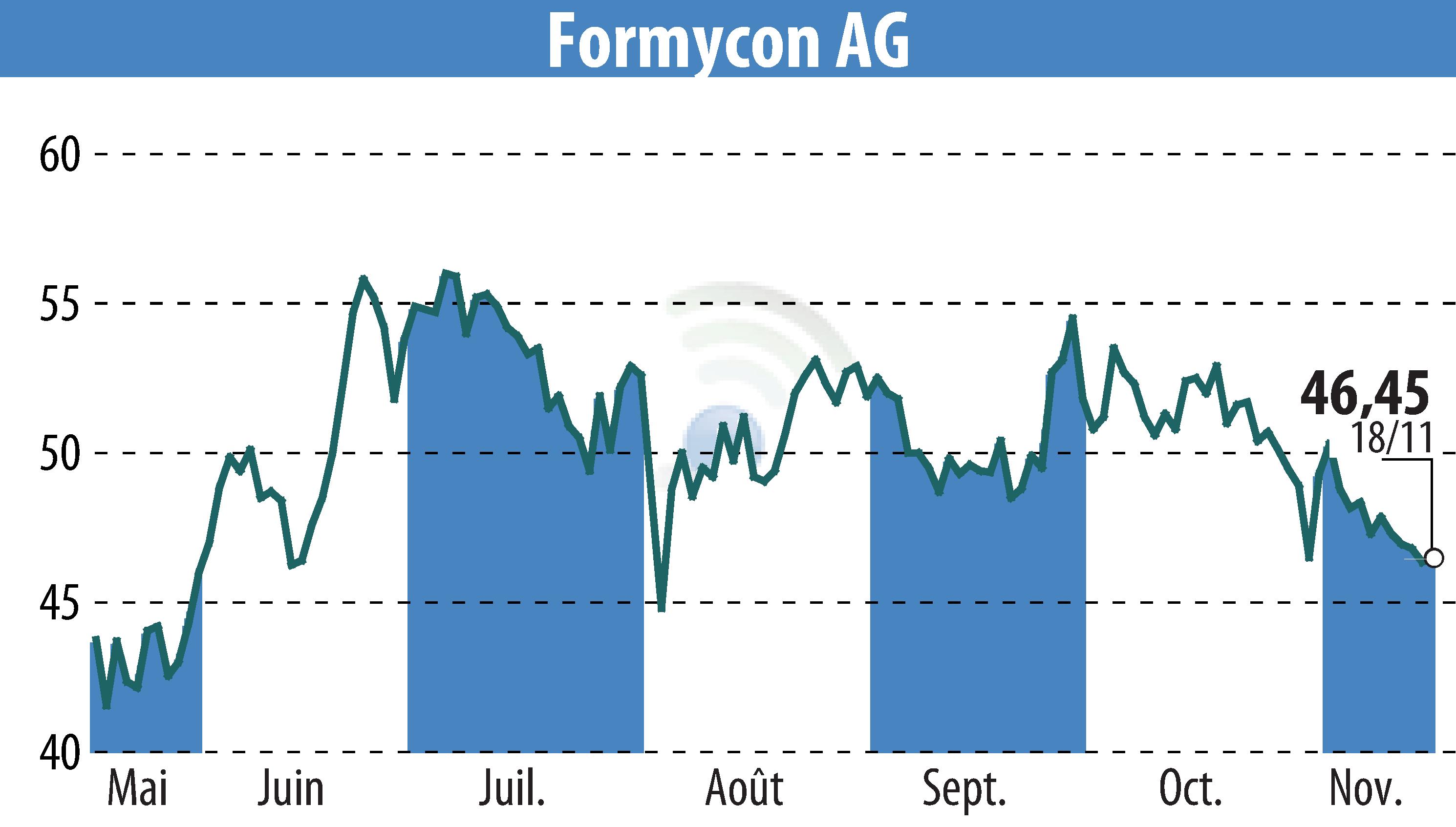 Stock price chart of Nanohale AG (EBR:FYB) showing fluctuations.