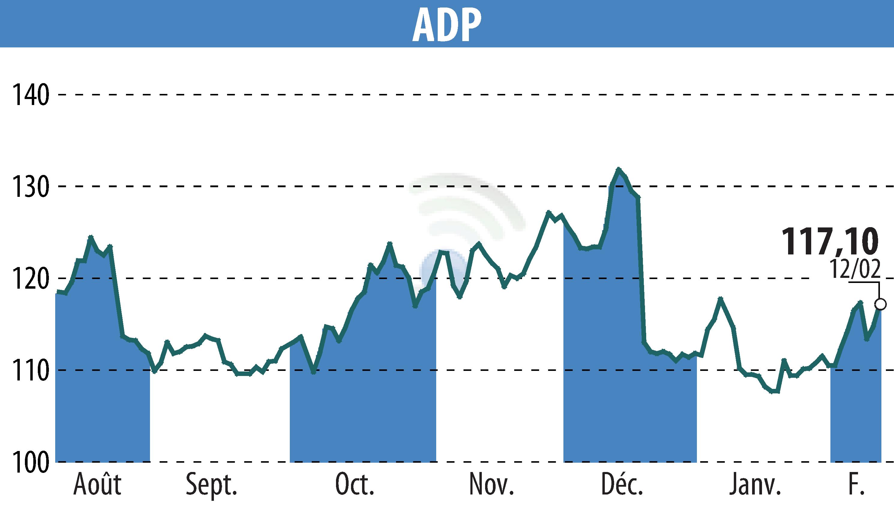 Graphique de l'évolution du cours de l'action GROUPE ADP (EPA:ADP).