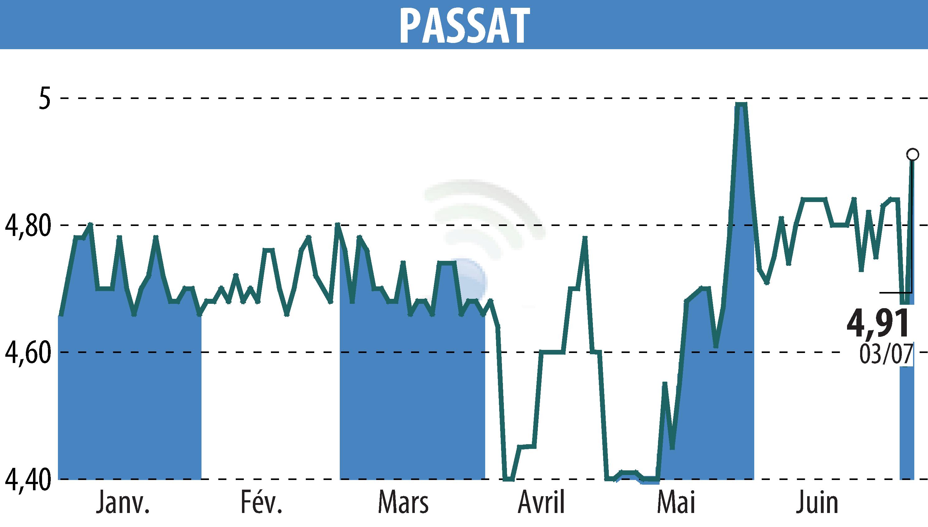 Stock price chart of PASSAT (EPA:PSAT) showing fluctuations.