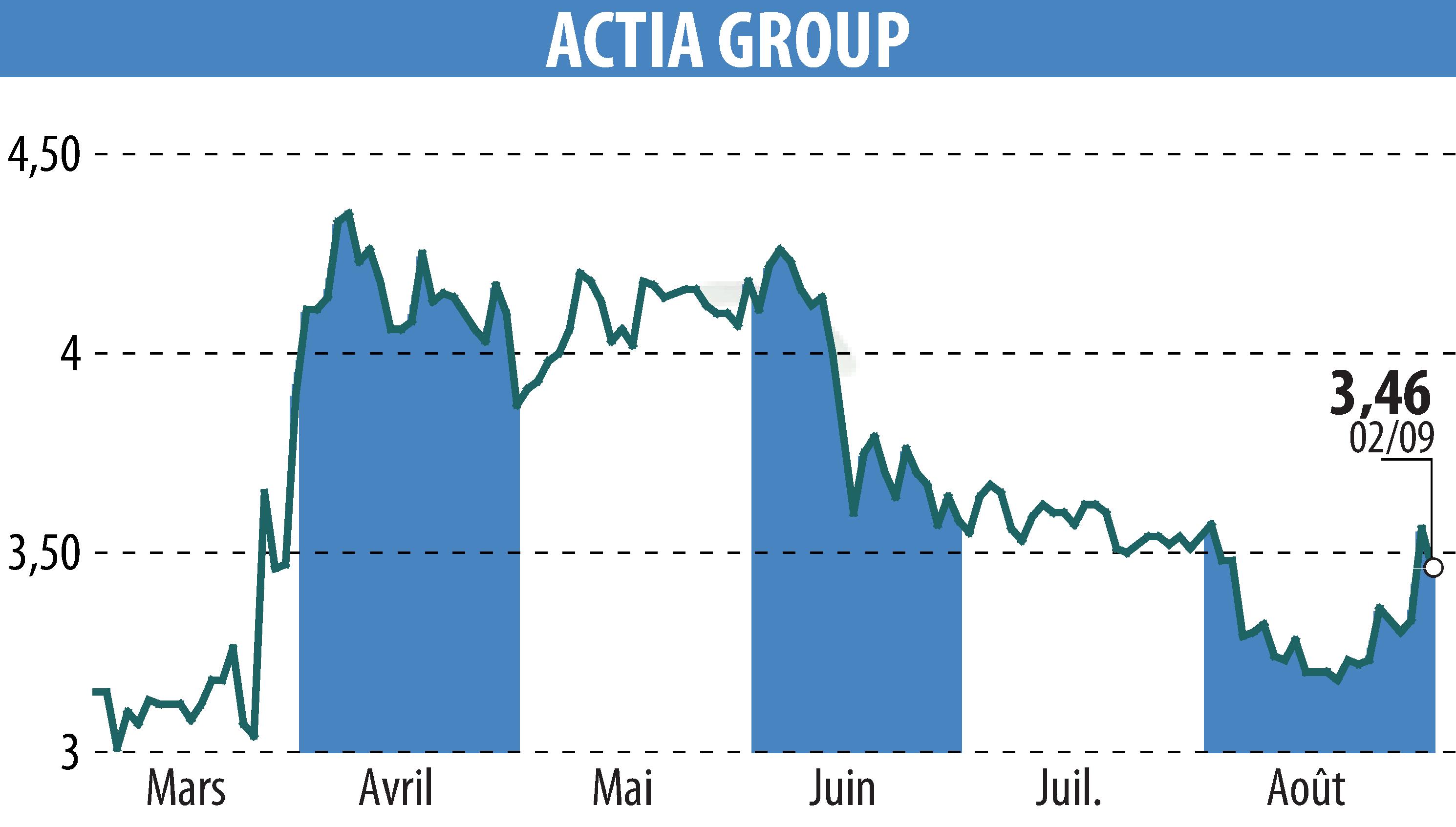 Stock price chart of ACTIA (EPA:ALATI) showing fluctuations.