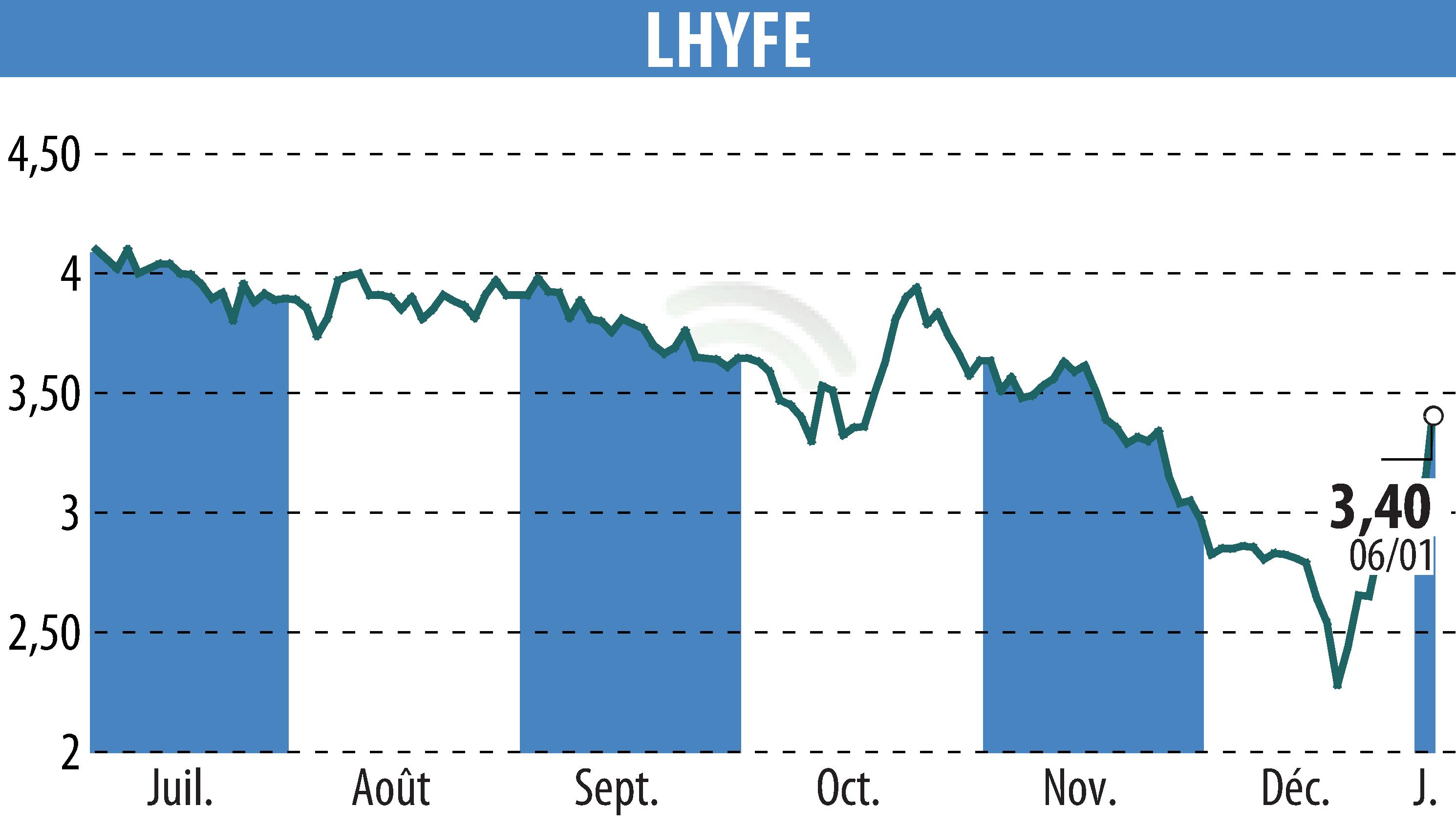 Stock price chart of LHYFE (EPA:LHYFE) showing fluctuations.