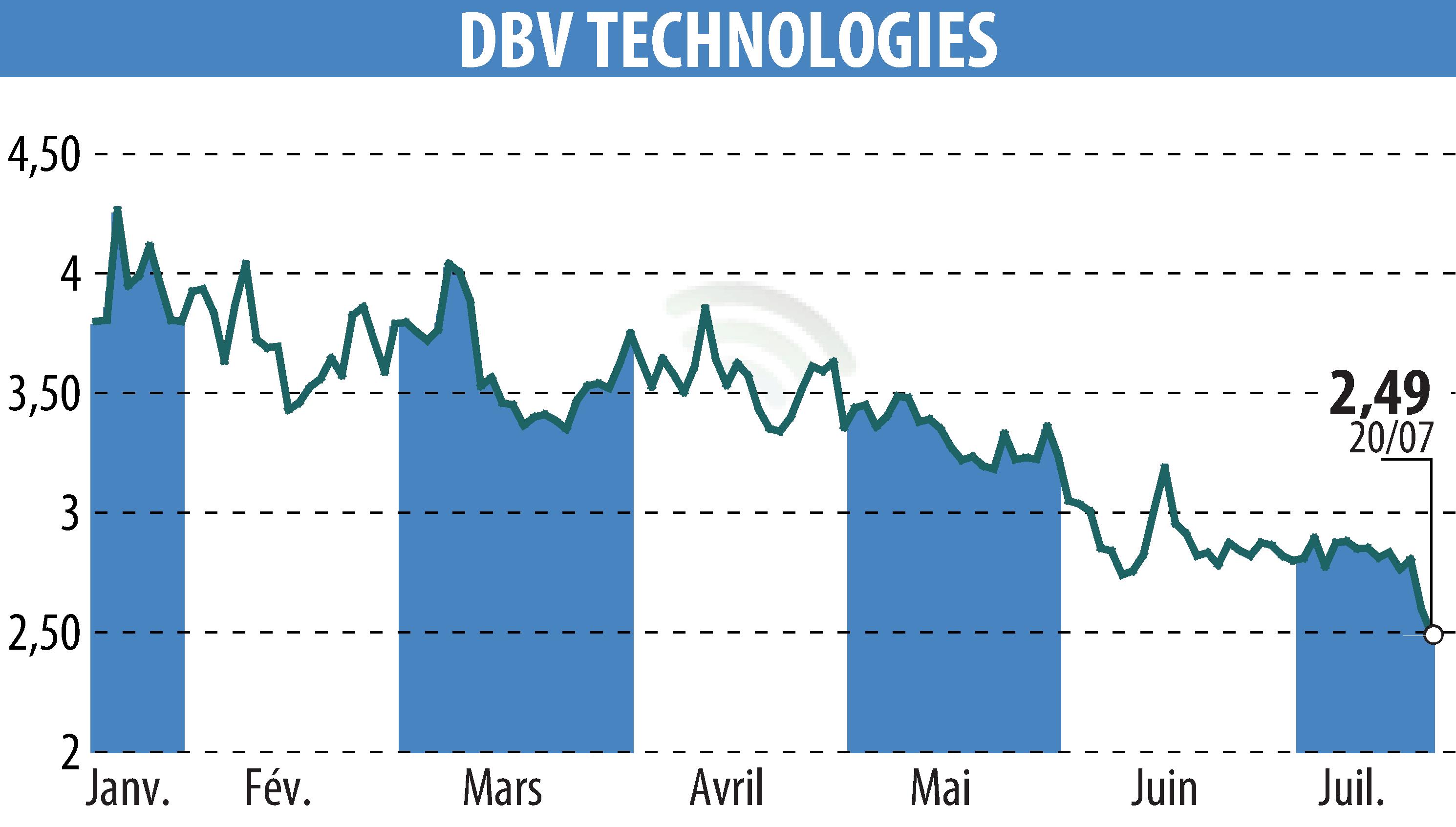 Graphique de l'évolution du cours de l'action DBV TECHNOLOGIES (EPA:DBV).