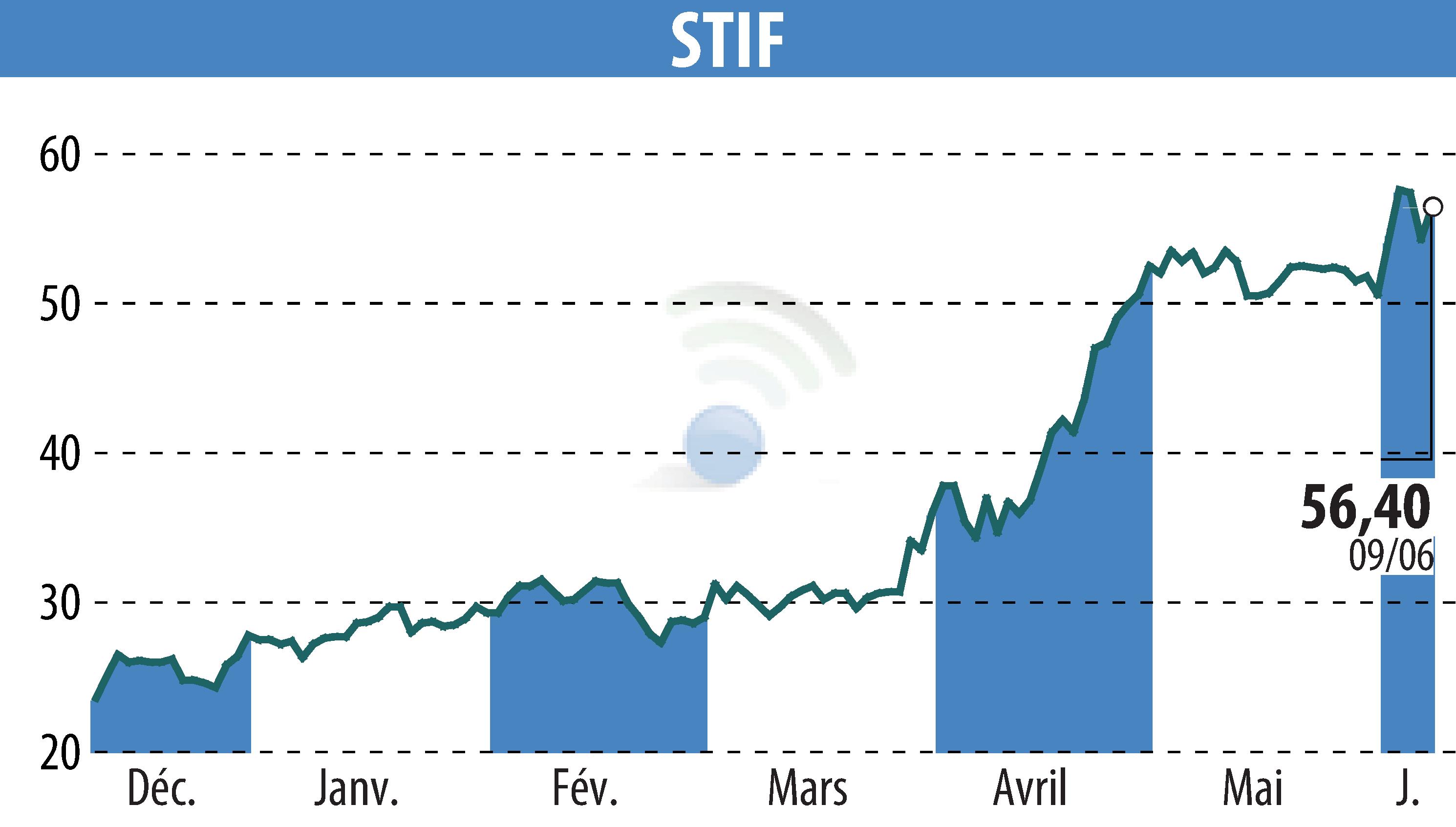 Graphique de l'évolution du cours de l'action STIF (EPA:ALSTI).