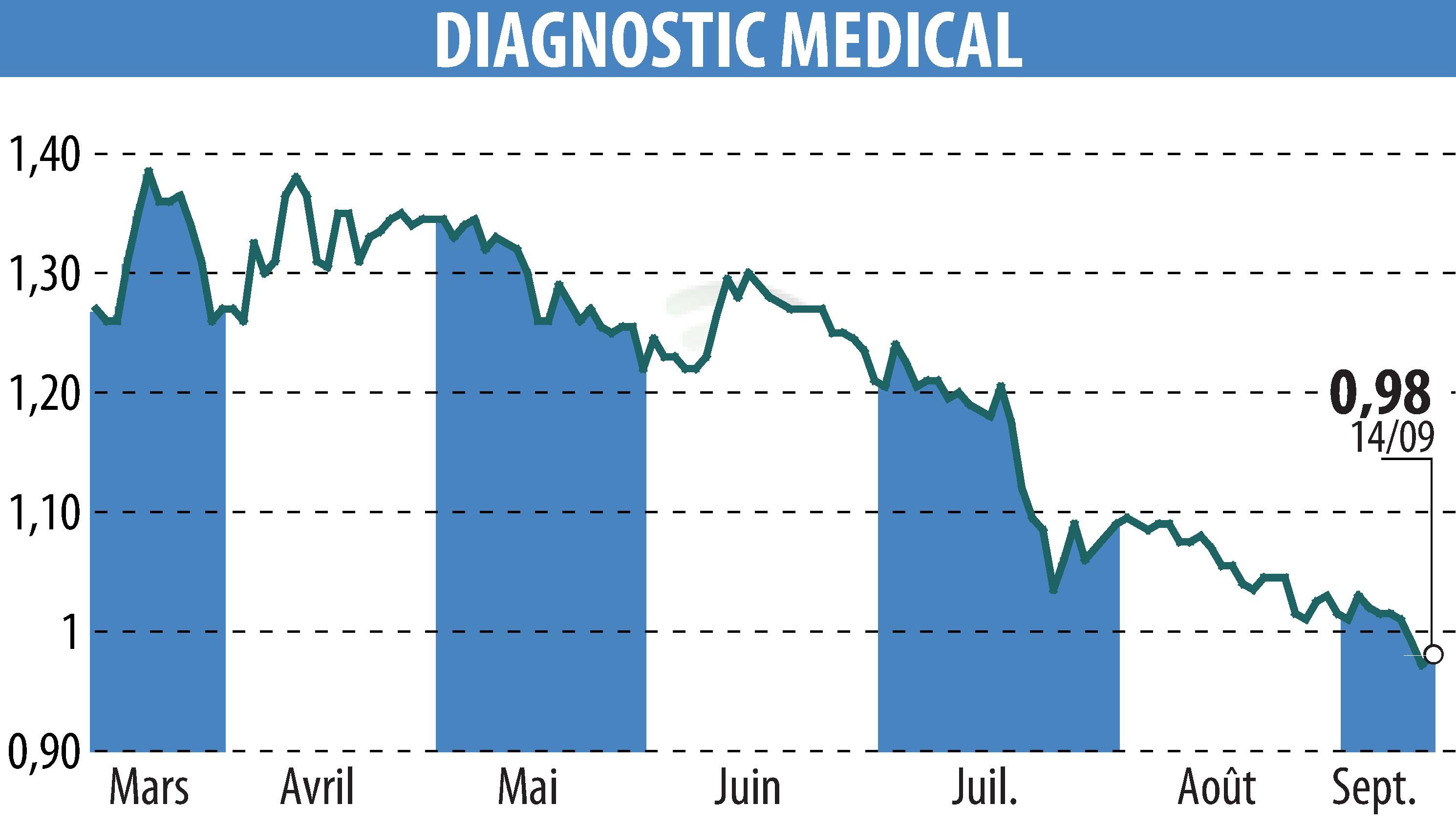 Graphique de l'évolution du cours de l'action DIAGNOSTIC MEDICAL (EPA:ALDMS).