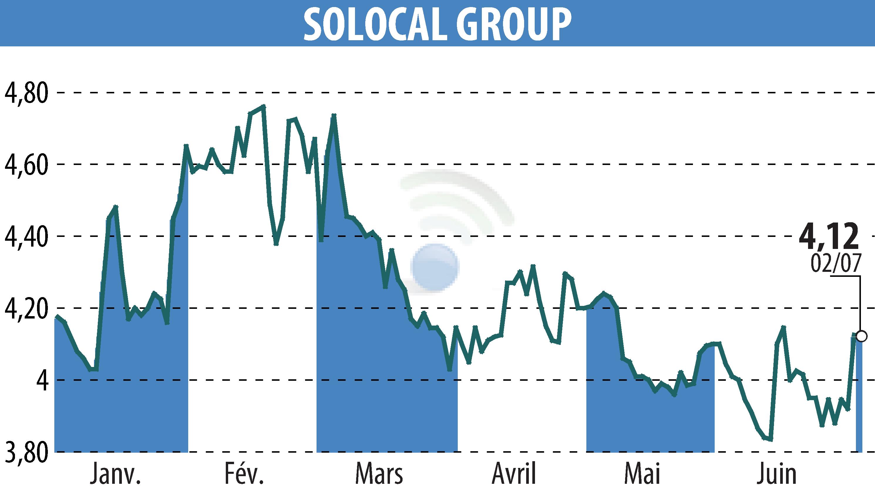 Stock price chart of SOLOCAL (EPA:LOCAL) showing fluctuations.