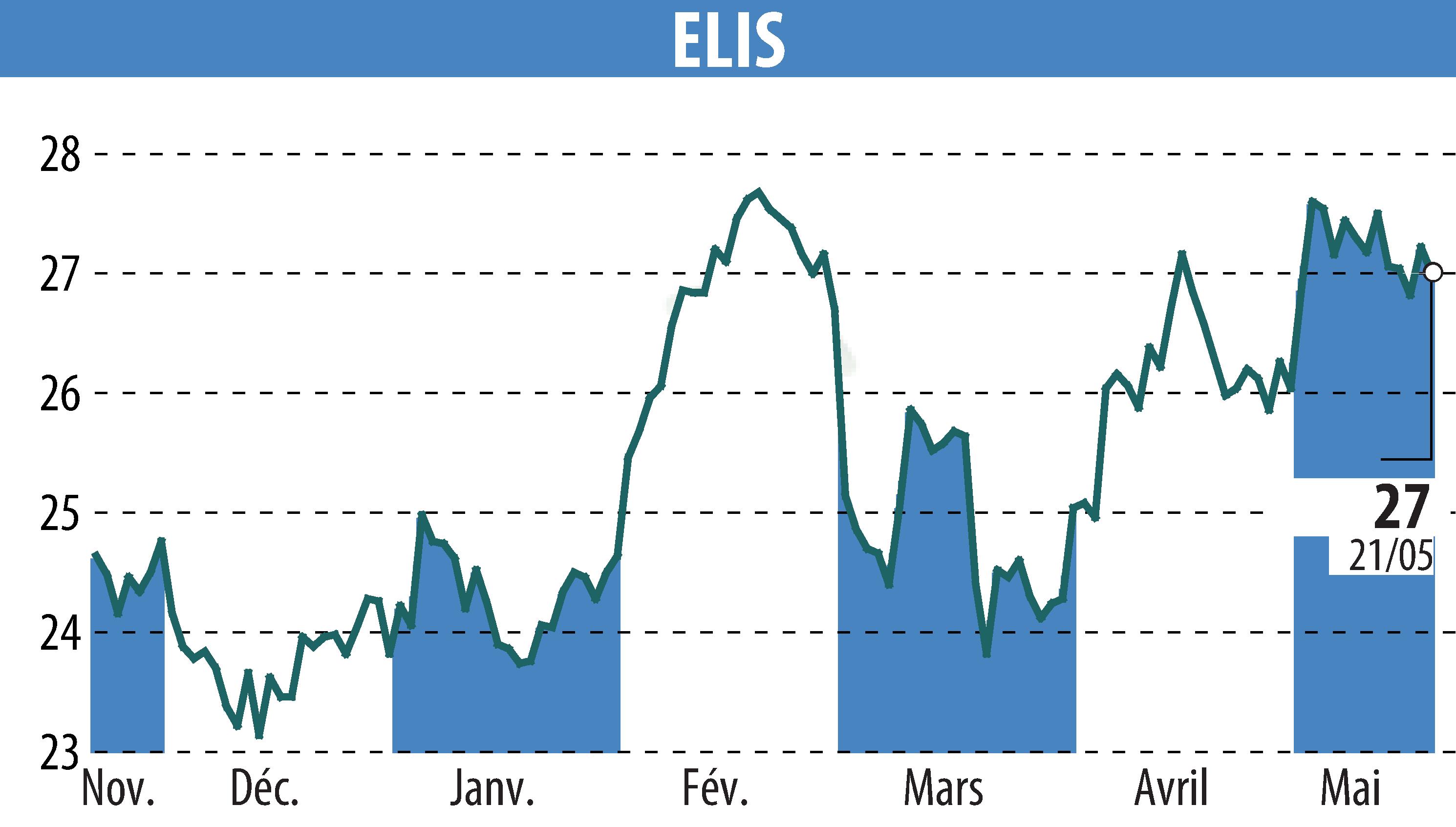 Graphique de l'évolution du cours de l'action ELIS (EPA:ELIS).