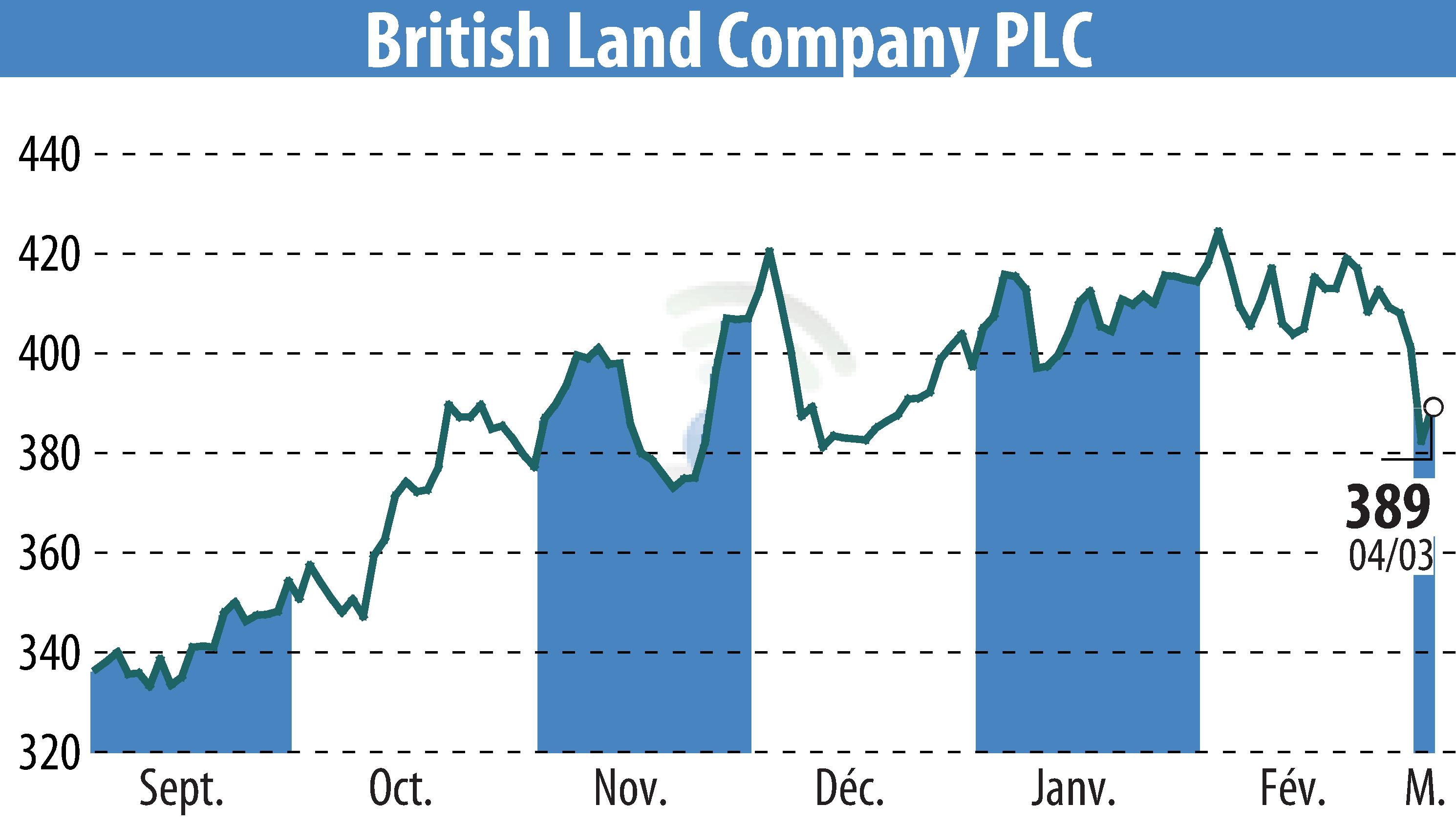 Graphique de l'évolution du cours de l'action British Land (EBR:BLND).