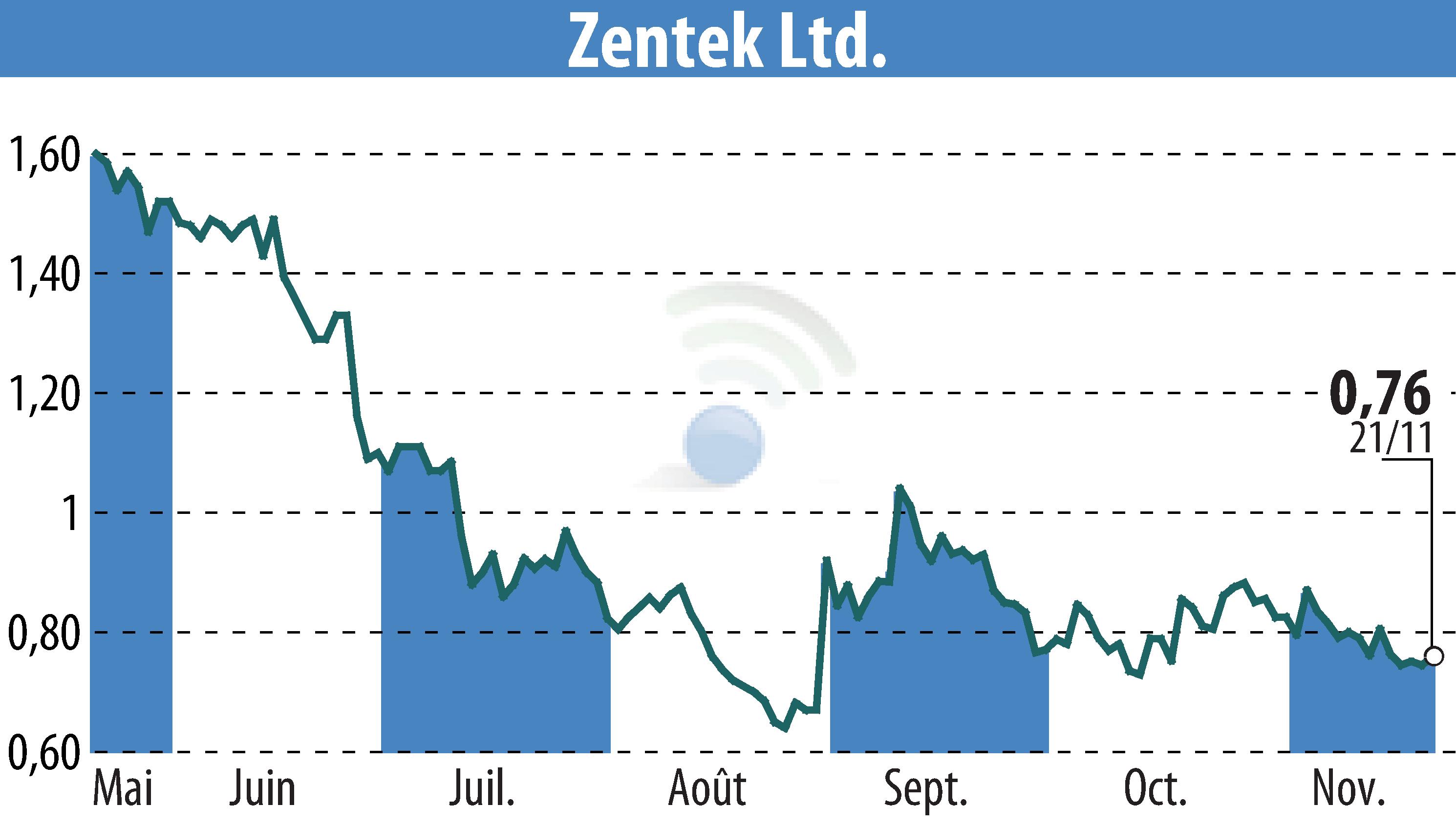 Graphique de l'évolution du cours de l'action Zentek Ltd. (EBR:ZTEK).