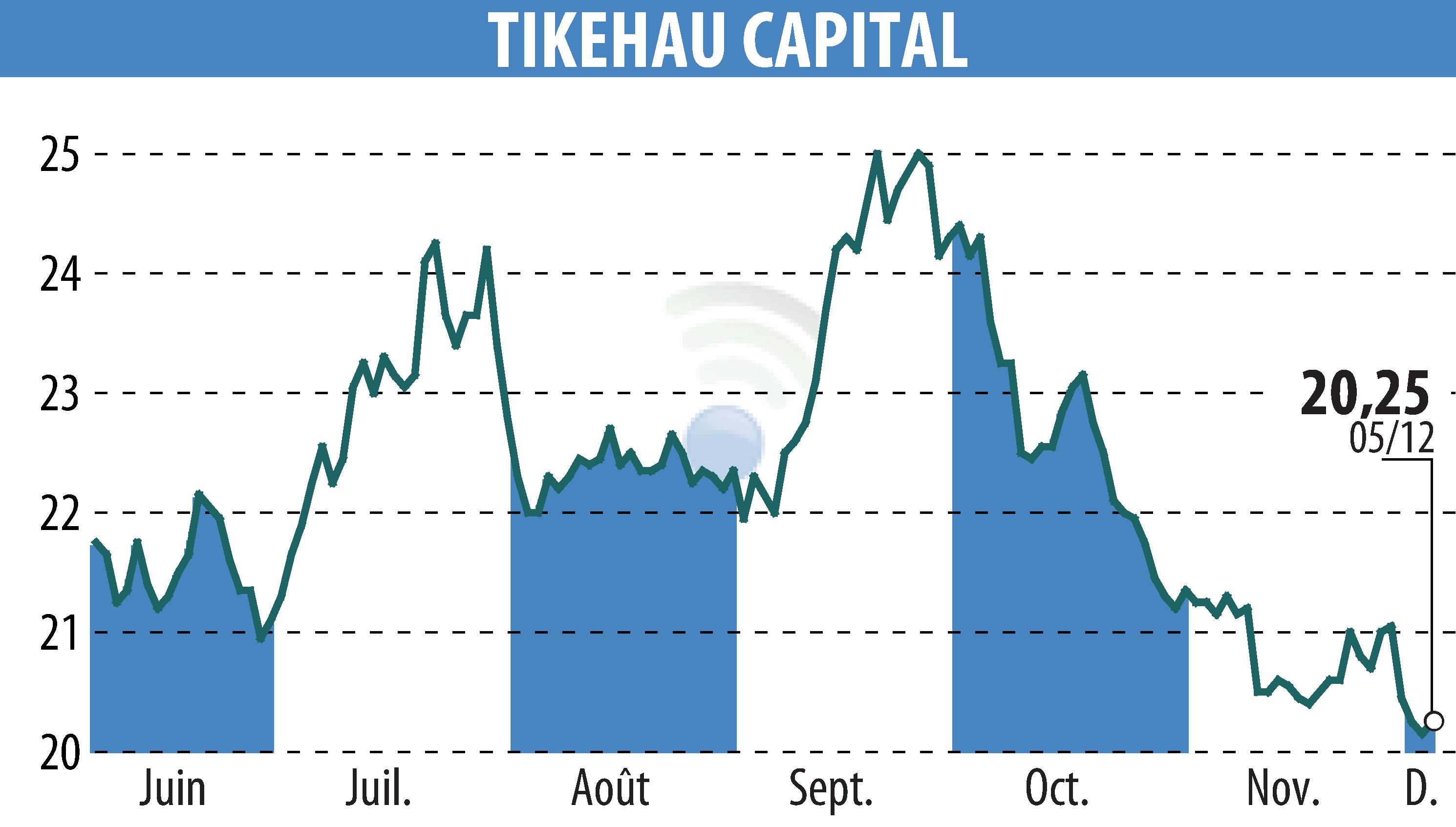 Graphique de l'évolution du cours de l'action TIKEHAU CAPITAL (EPA:TKO).