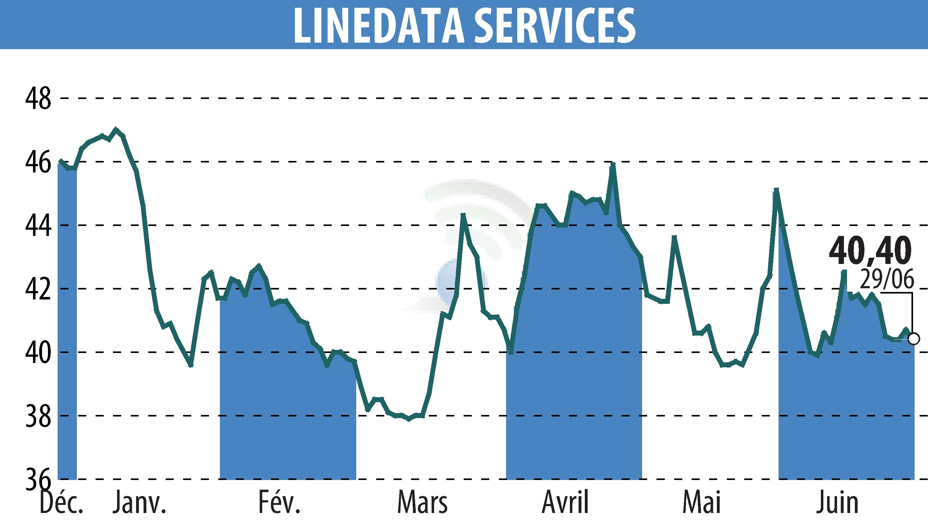 Stock price chart of LINEDATA SERVICES (EPA:LIN) showing fluctuations.