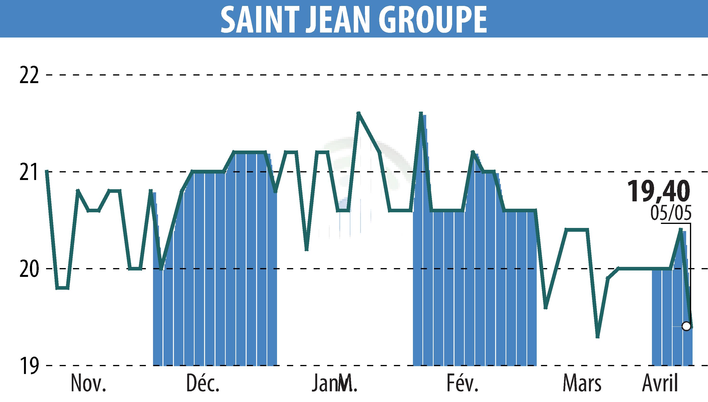 Stock price chart of SAINT-JEAN GROUPE (EPA:SABE) showing fluctuations.