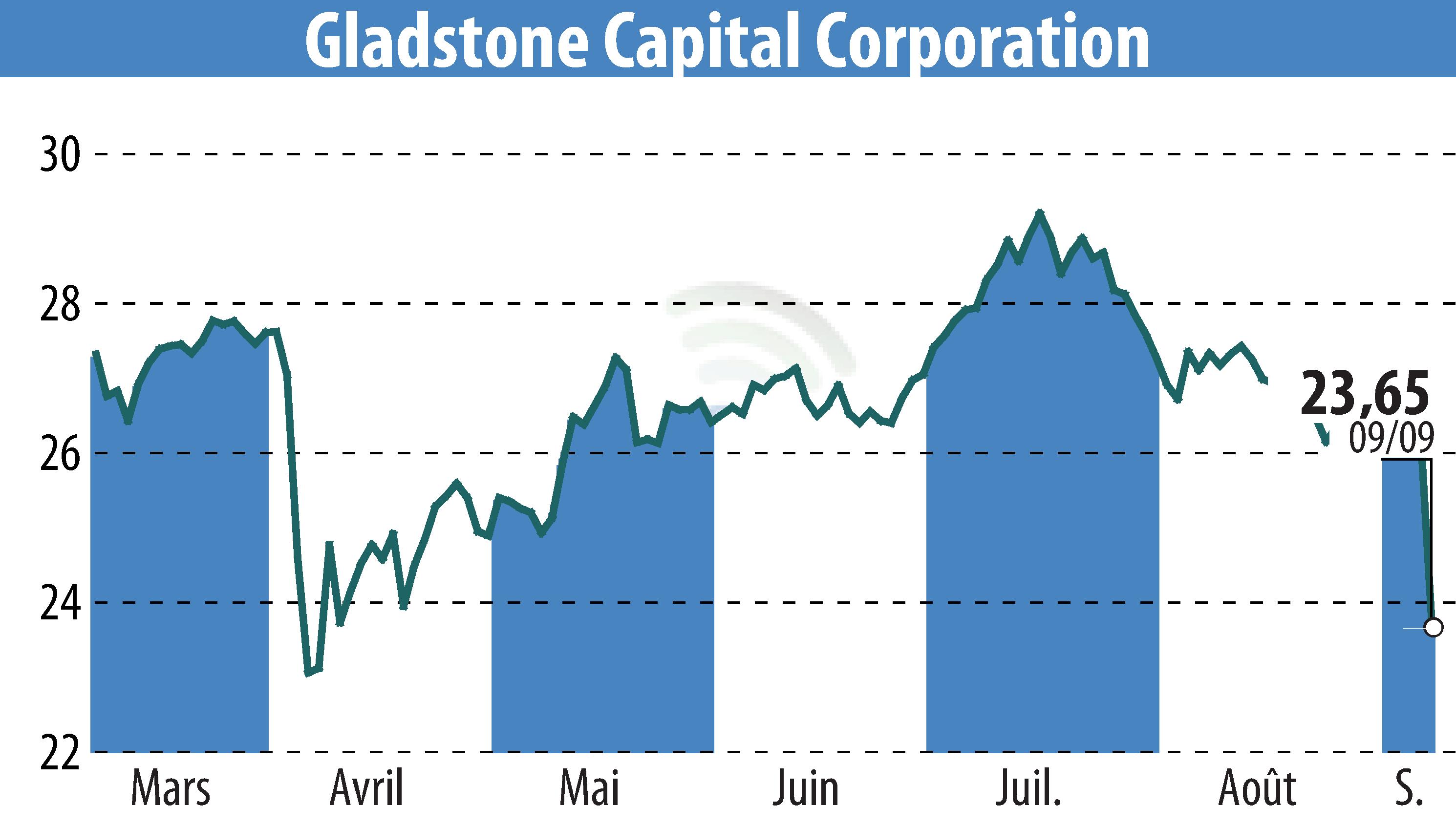Graphique de l'évolution du cours de l'action Gladstone Capital Corporation (EBR:GLAD).