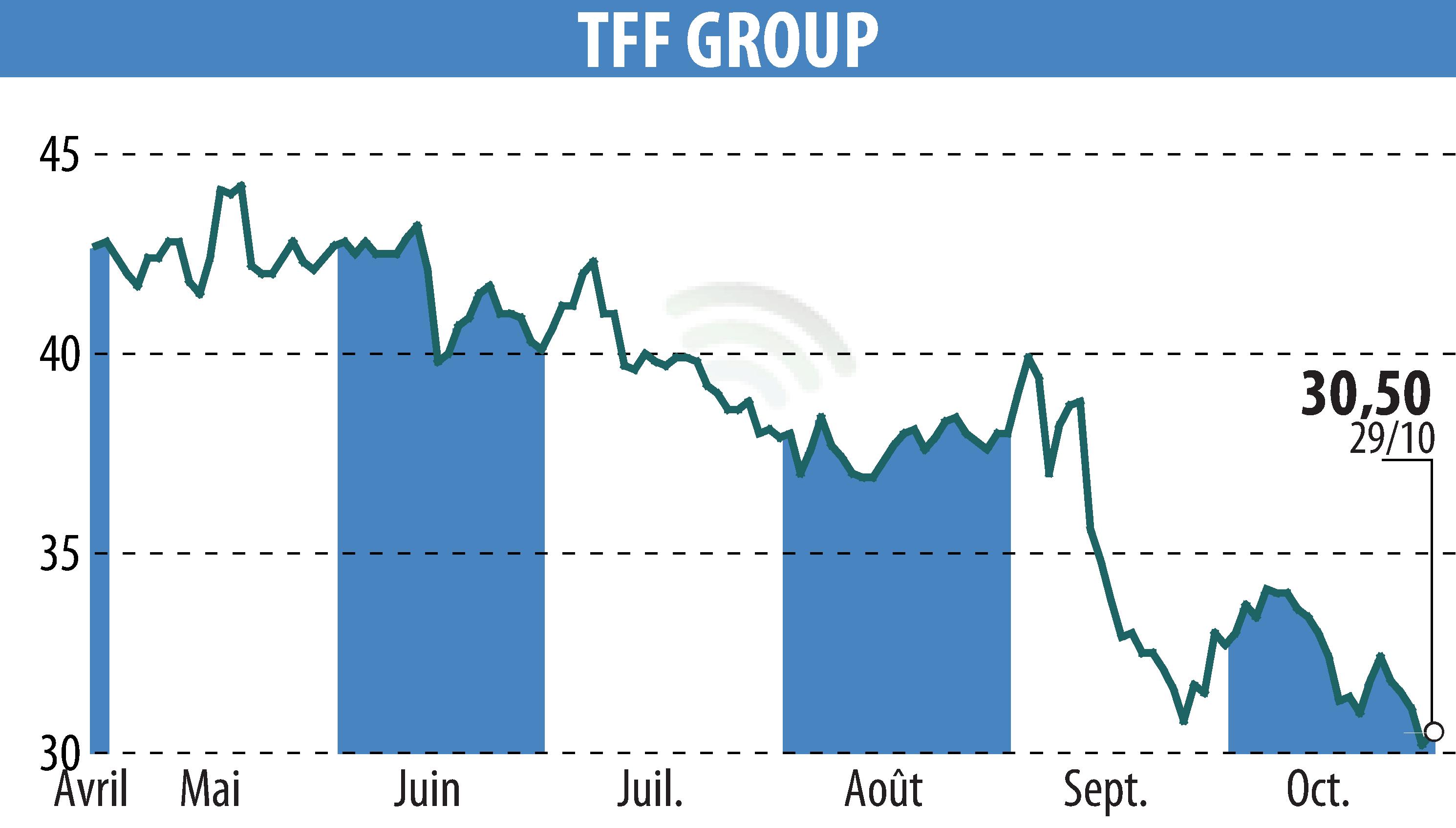 Stock price chart of TONNELERIE FRANCOIS FRERES (EPA:TFF) showing fluctuations.