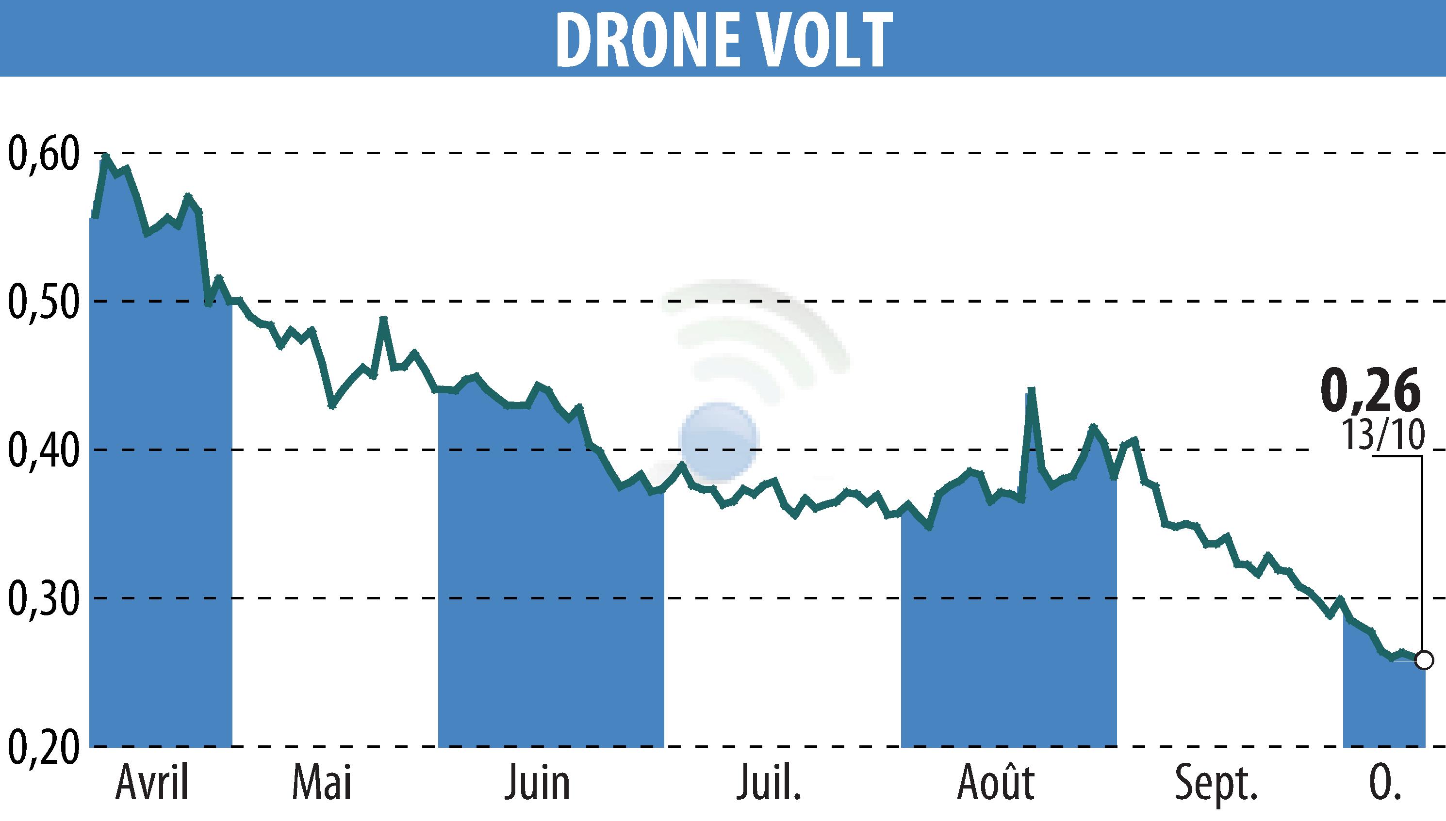 Graphique de l'évolution du cours de l'action DRONE VOLT (EPA:ALDRV).