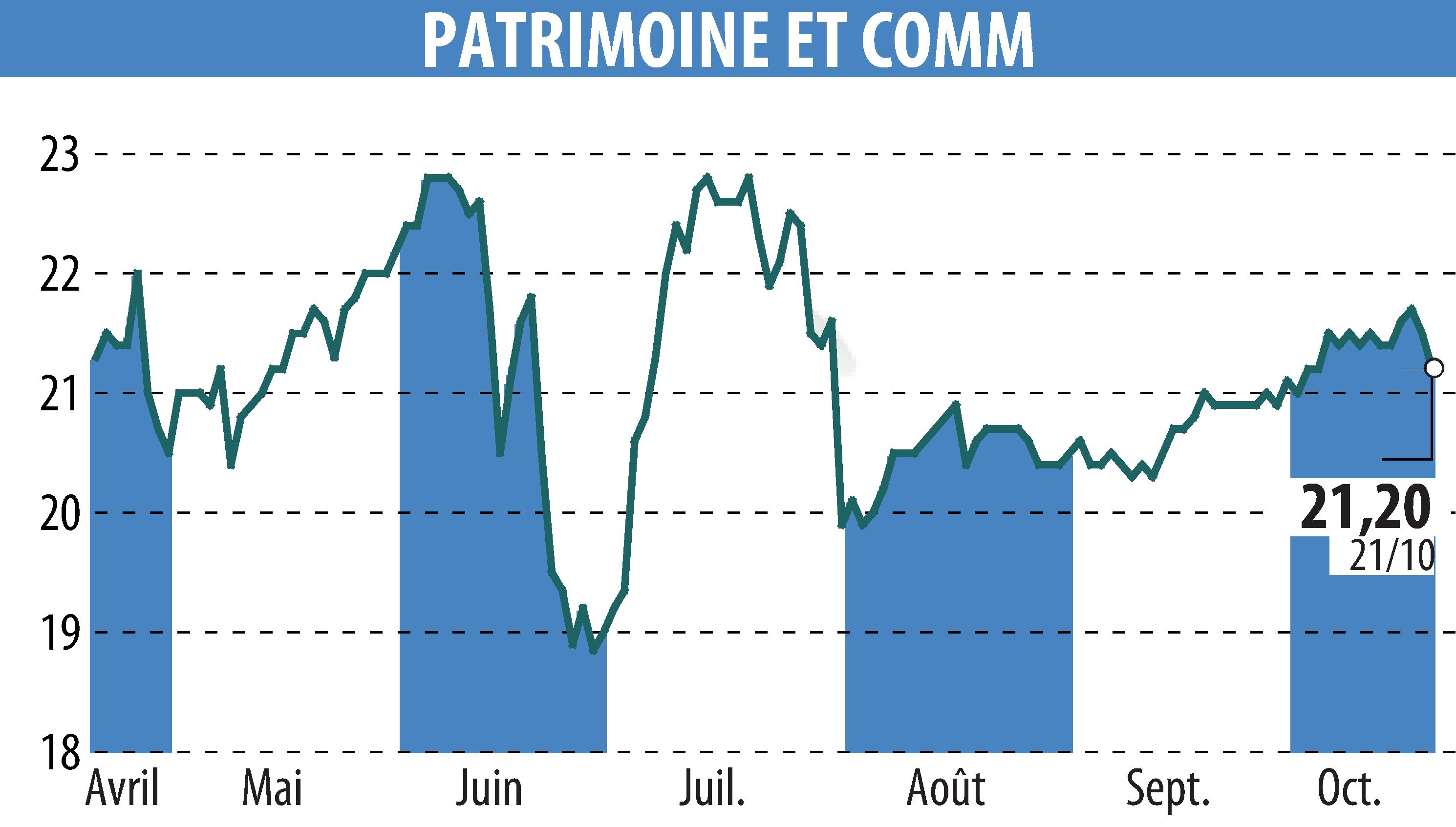 Stock price chart of PATRIMOINE & COMMERCE (EPA:PAT) showing fluctuations.