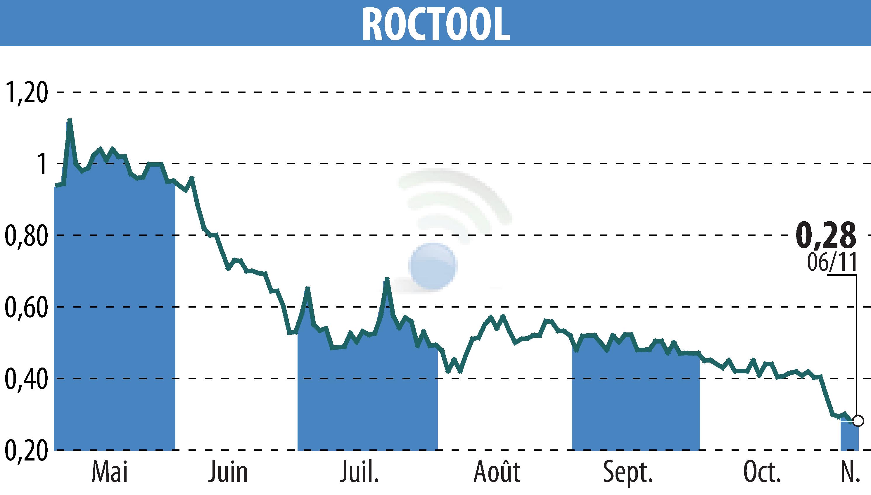 Graphique de l'évolution du cours de l'action ROCTOOL (EPA:ALROC).