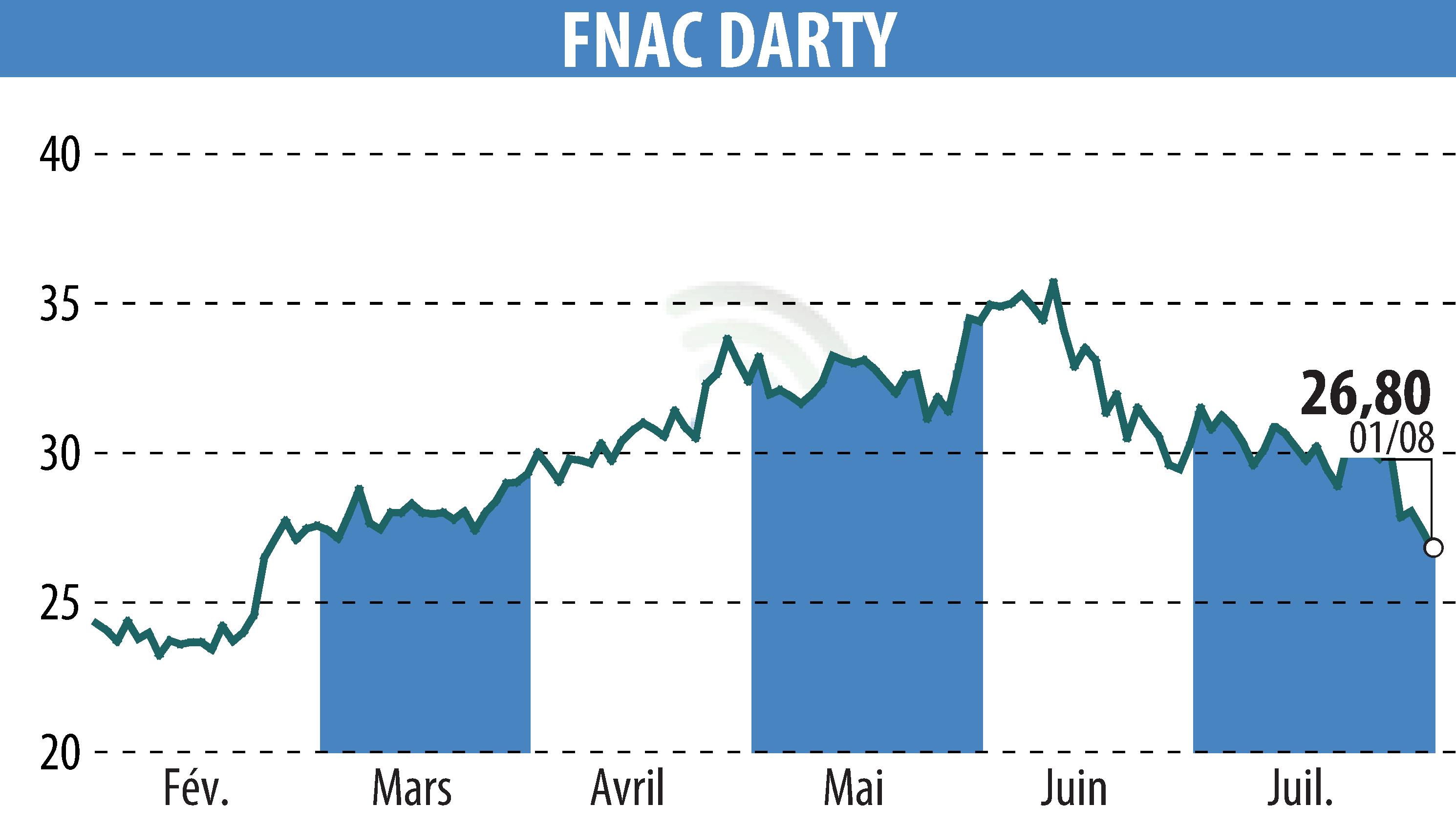 Stock price chart of GROUPE FNAC (EPA:FNAC) showing fluctuations.