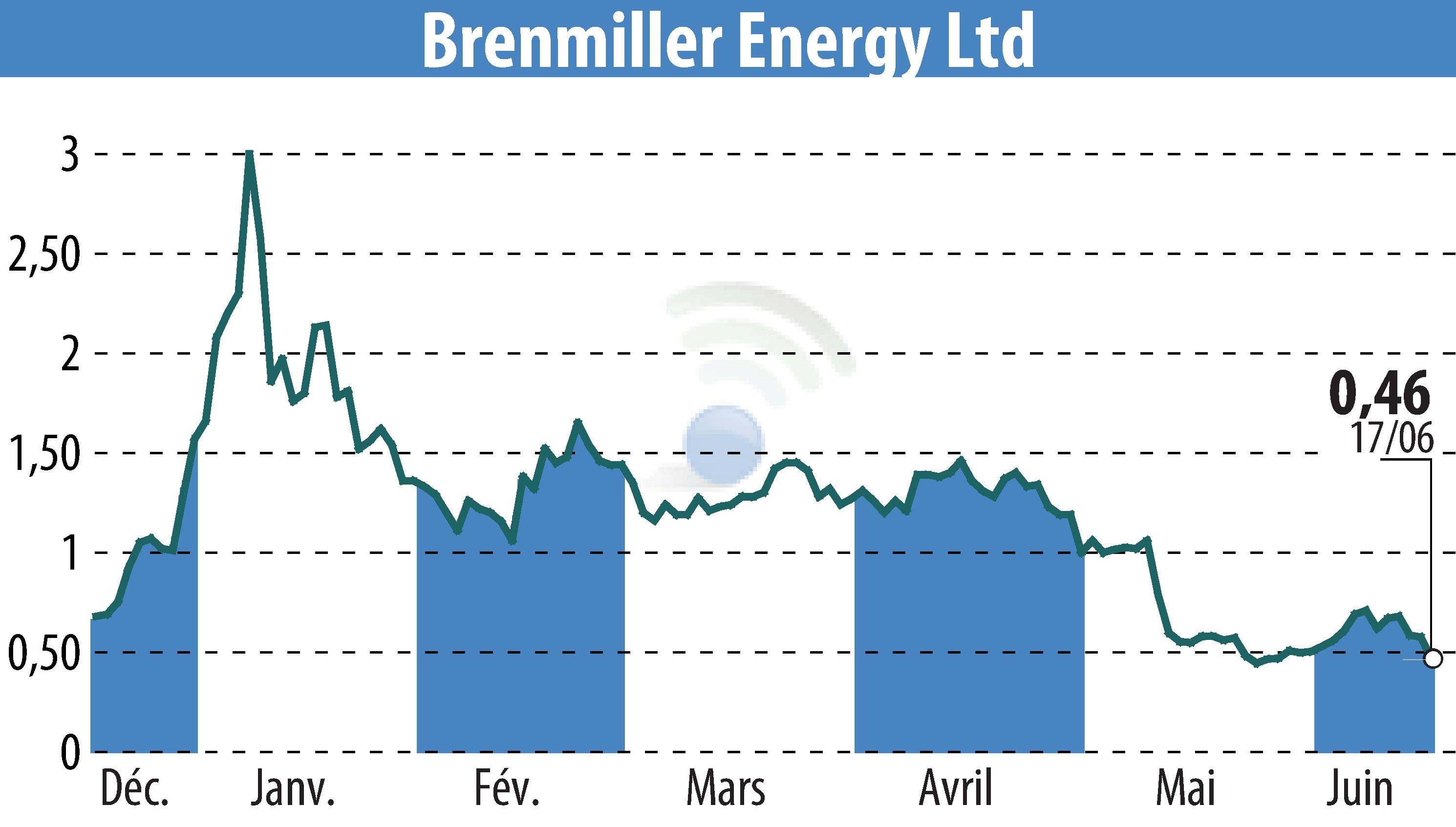 Stock price chart of Brenmiller Energy (EBR:BNRG) showing fluctuations.