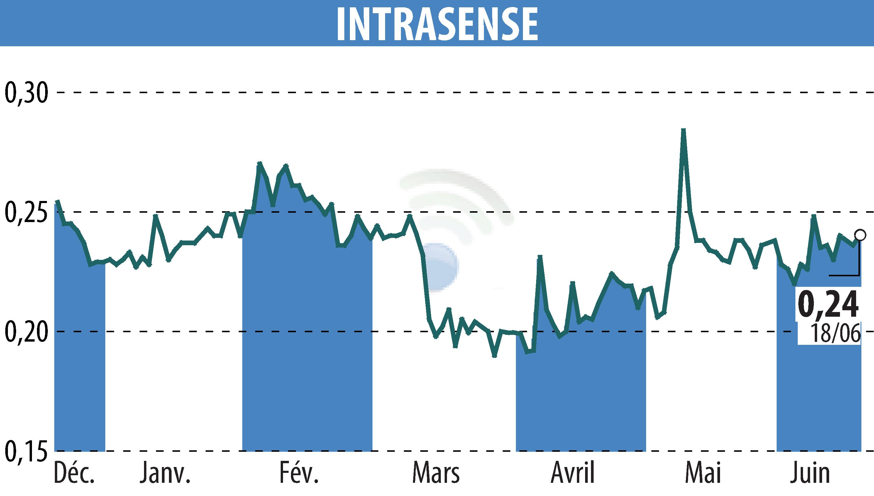 Stock price chart of INTRASENSE (EPA:ALINS) showing fluctuations.