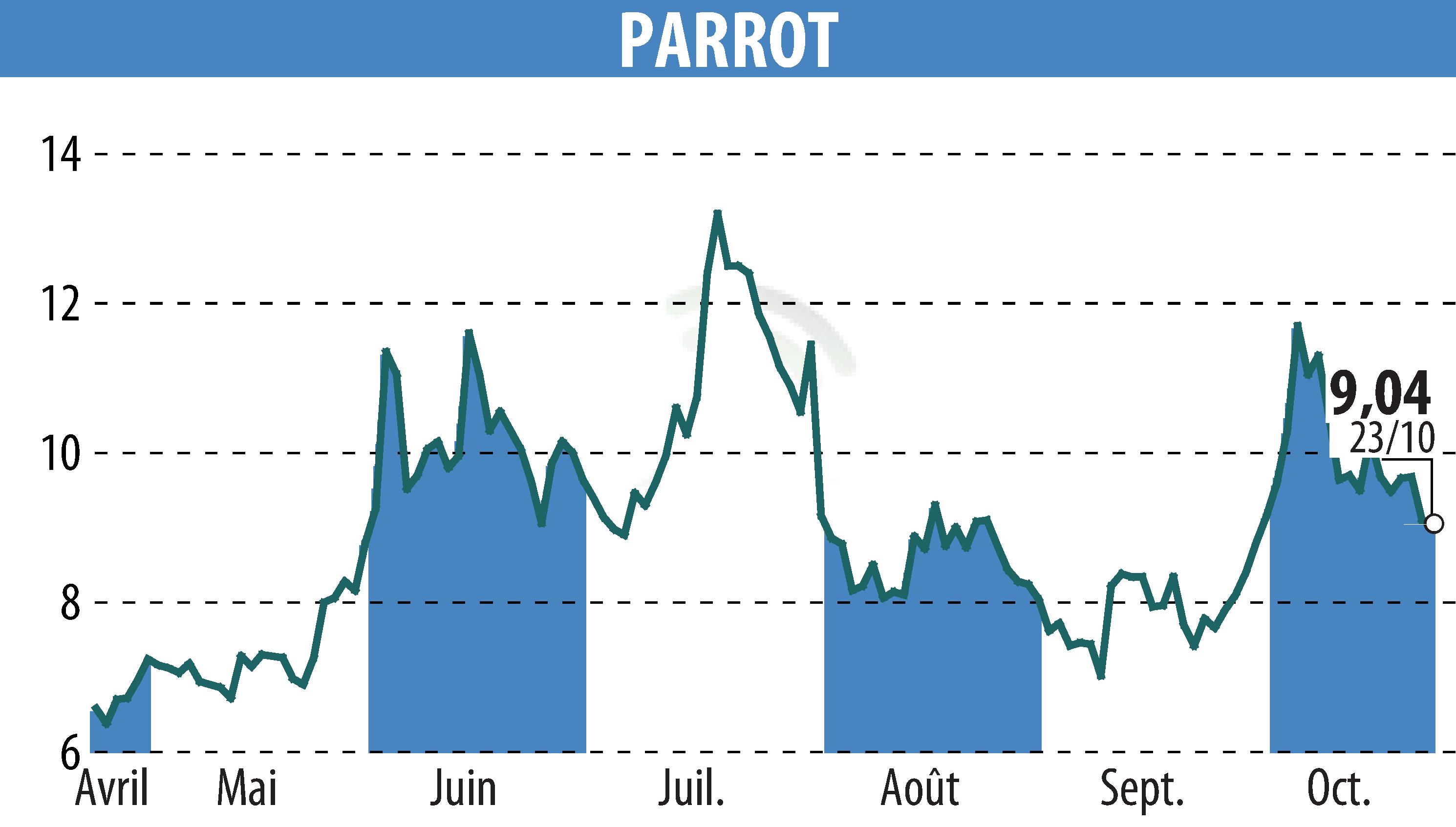 Stock price chart of PARROT (EPA:PARRO) showing fluctuations.