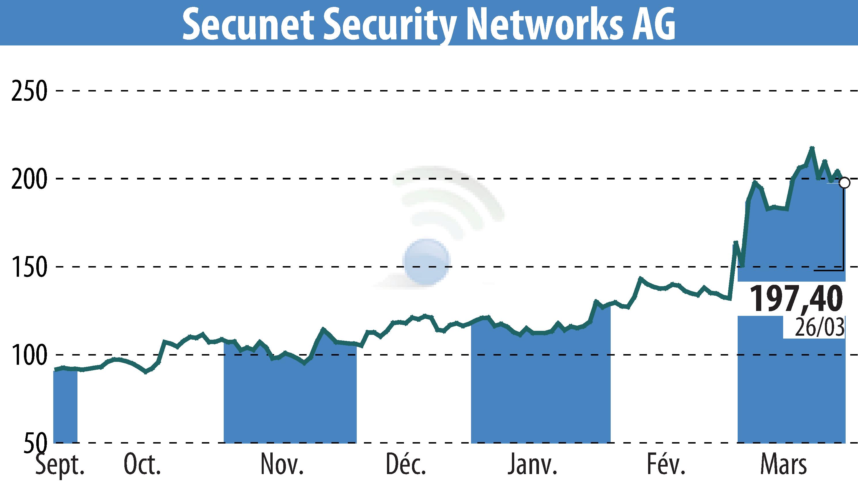 Graphique de l'évolution du cours de l'action Secunet Security Networks AG (EBR:YSN).