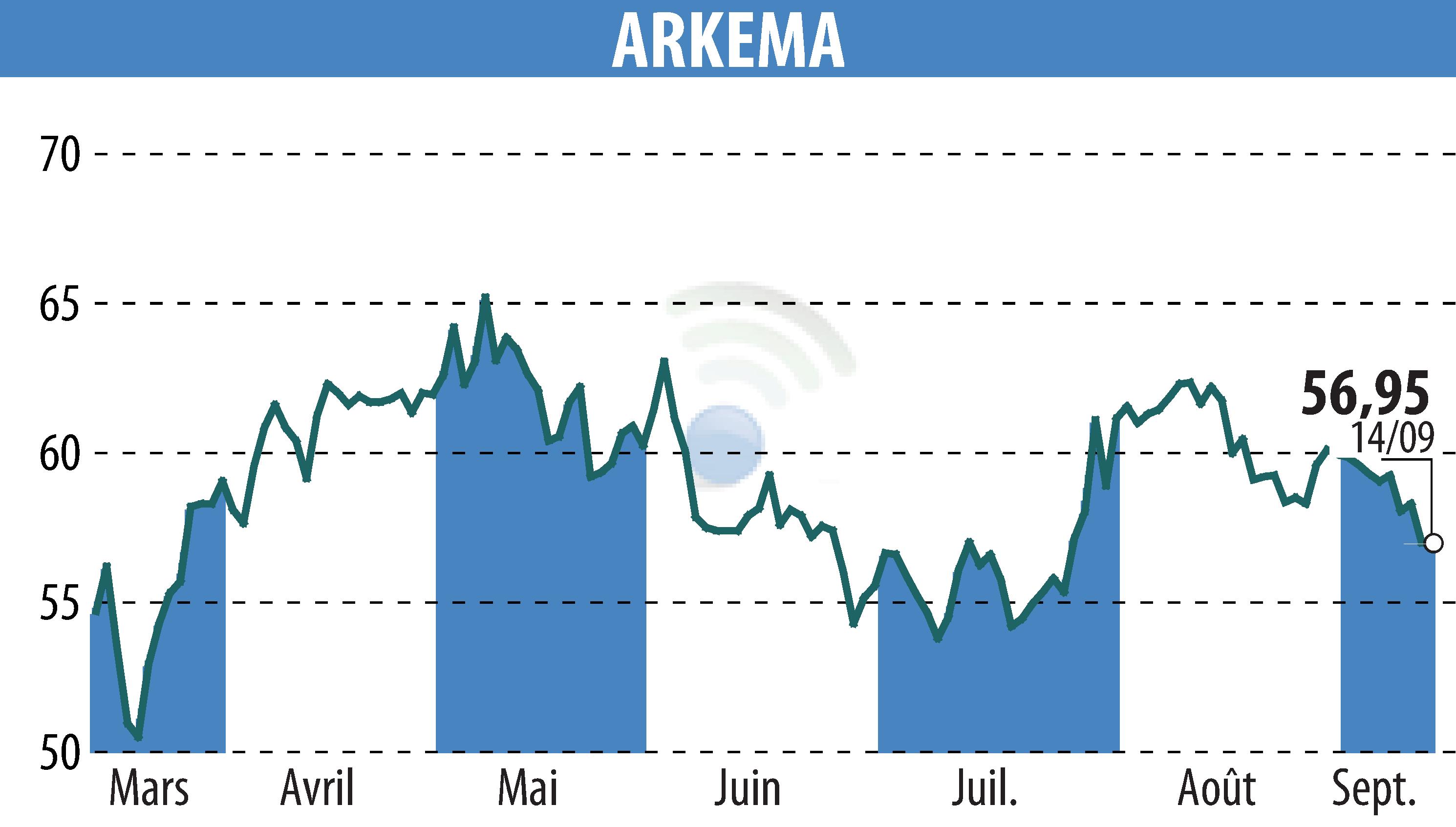 Graphique de l'évolution du cours de l'action ARKEMA (EPA:AKE).