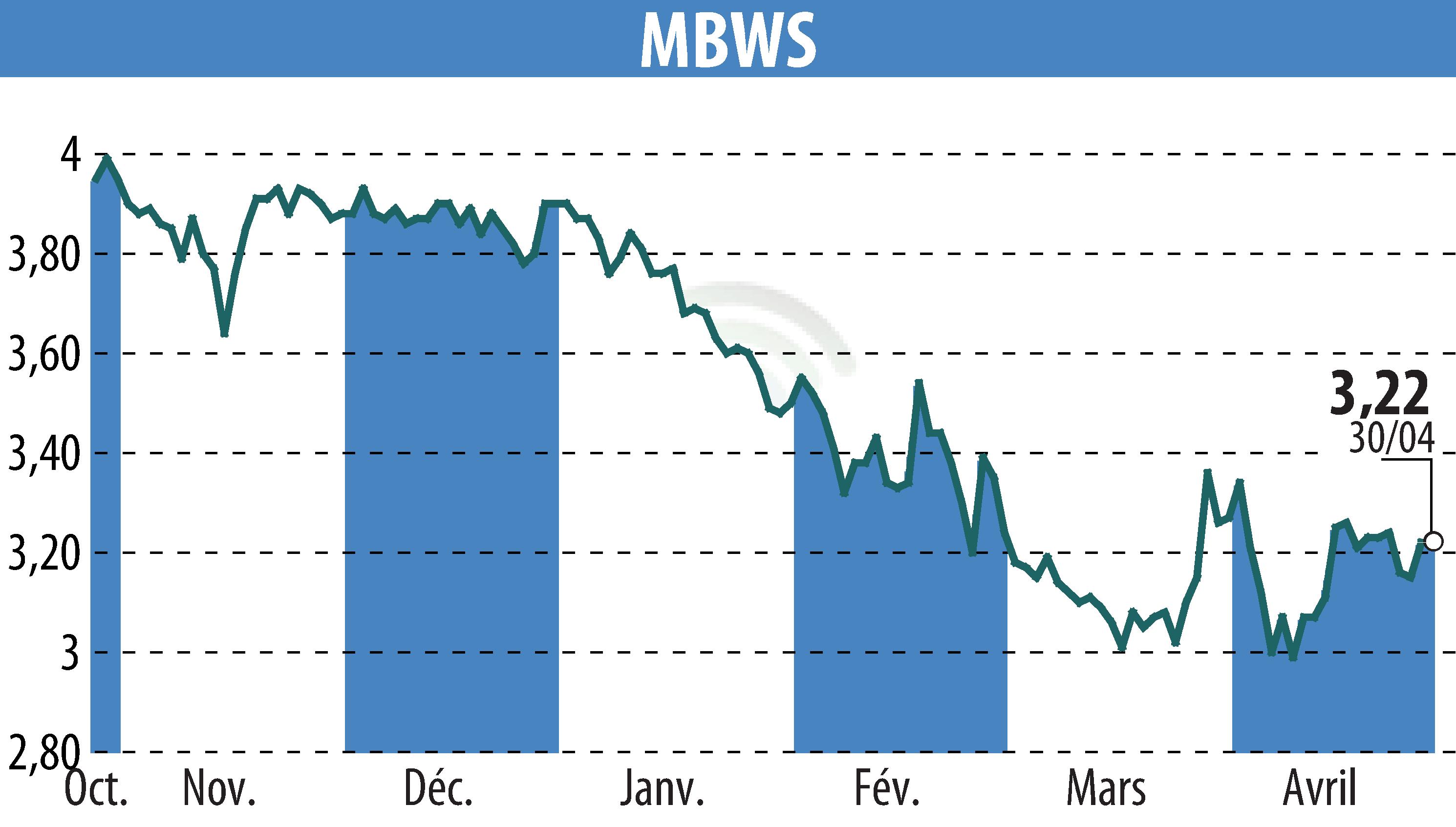 Graphique de l'évolution du cours de l'action MBWS (EPA:MBWS).