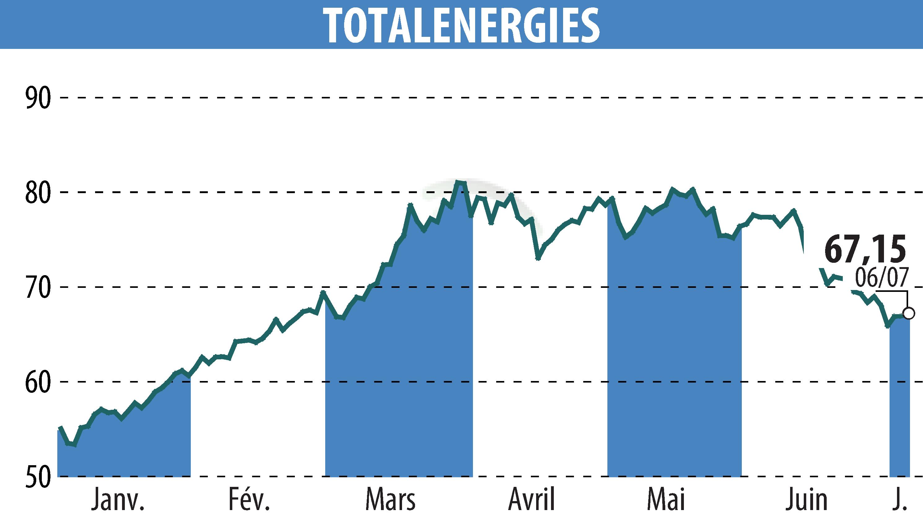 Stock price chart of TOTALENERGIES (EPA:TTE) showing fluctuations.