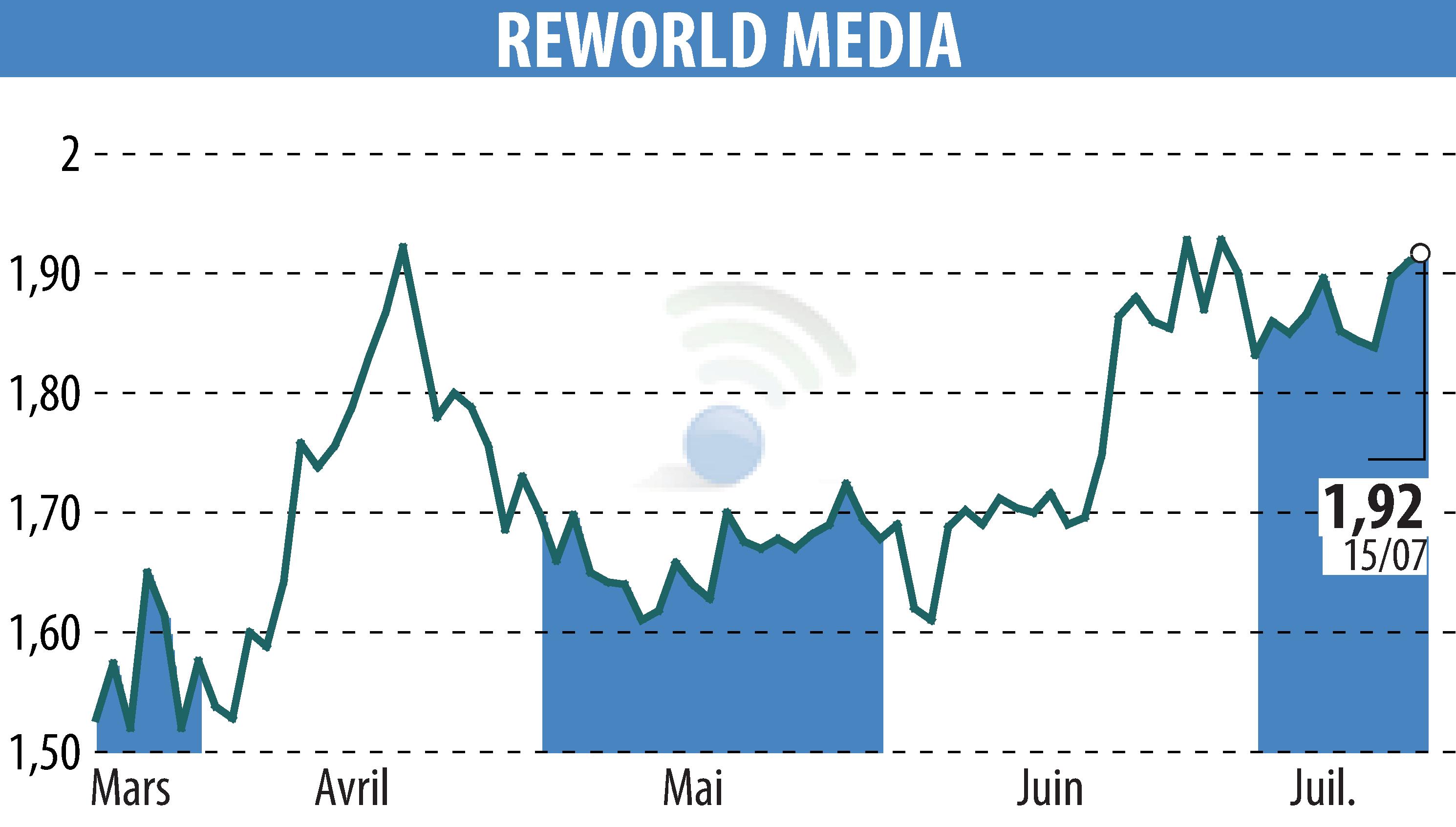 Stock price chart of REWORLD MEDIA (EPA:ALREW) showing fluctuations.