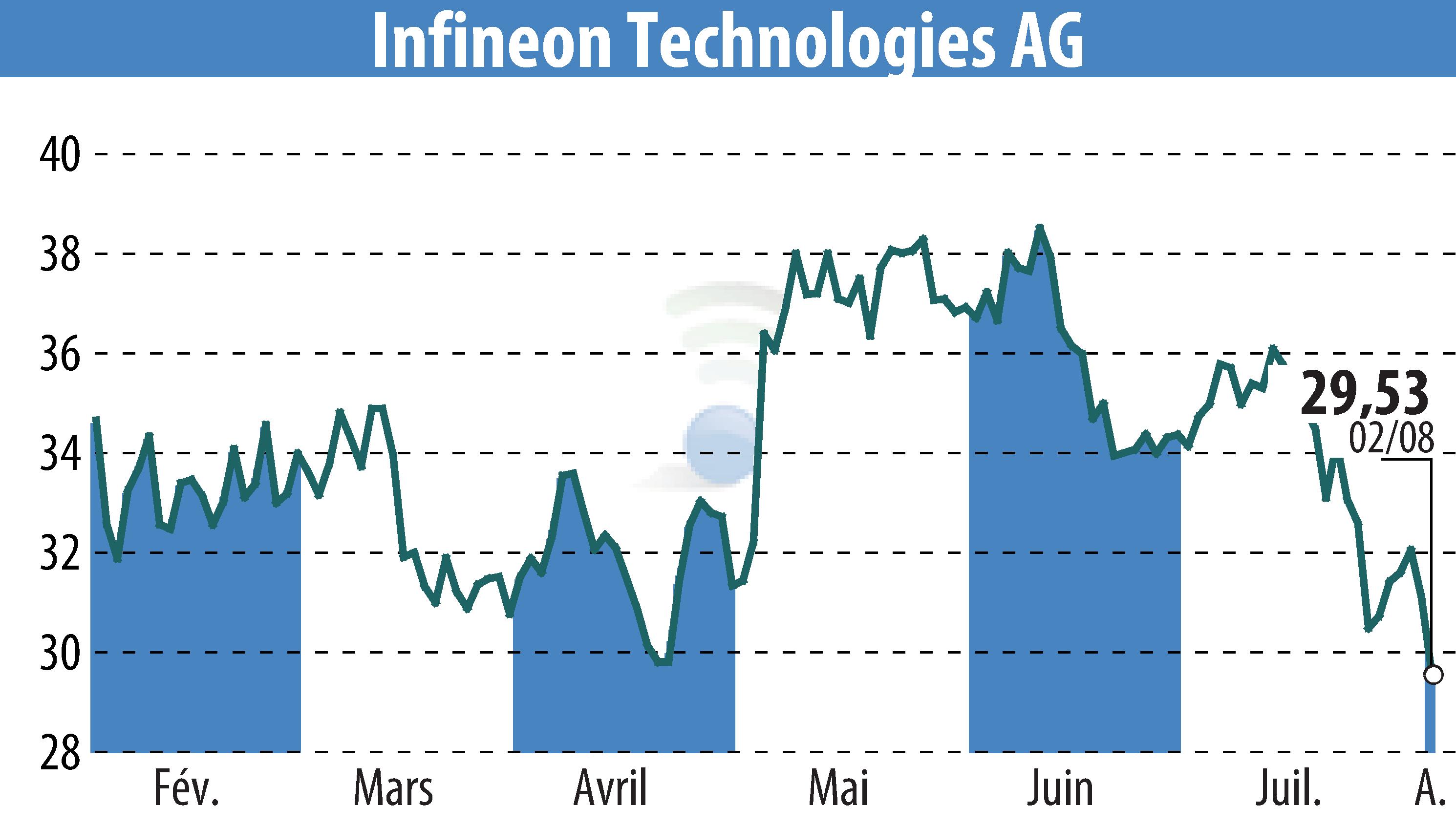 Graphique de l'évolution du cours de l'action Infineon Technologies AG (EBR:IFX).