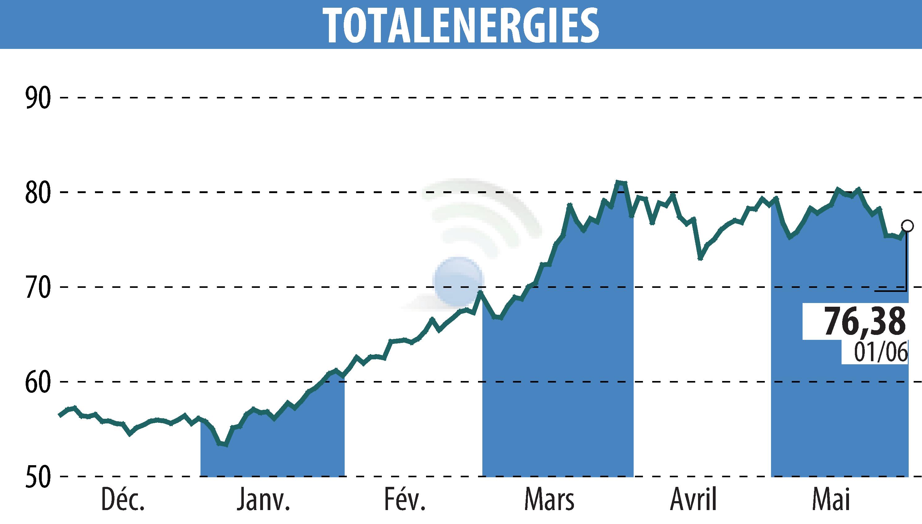 Graphique de l'évolution du cours de l'action TOTALENERGIES (EPA:TTE).