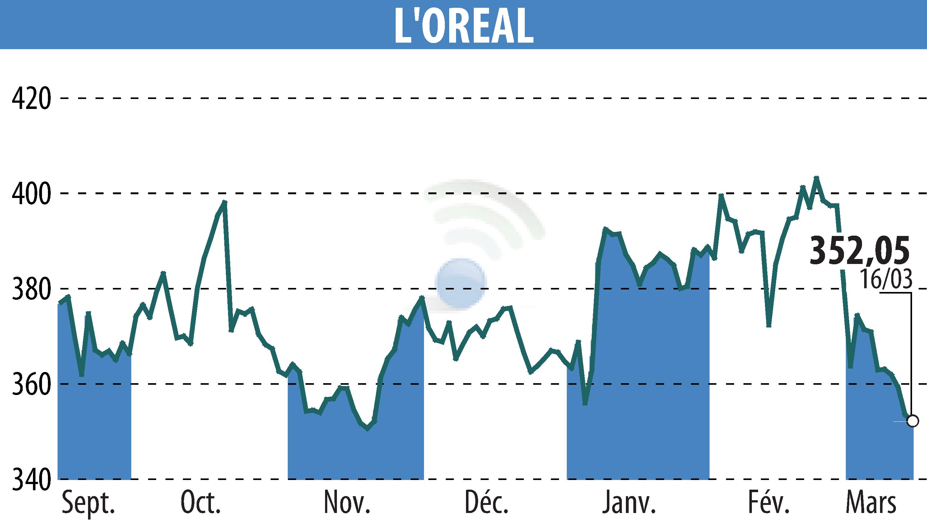 Stock price chart of L'OREAL (EPA:OR) showing fluctuations.