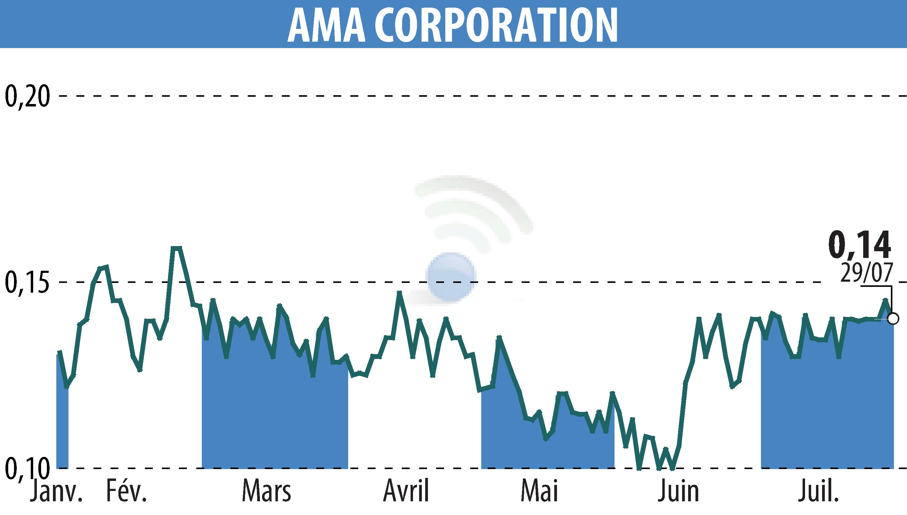 Graphique de l'évolution du cours de l'action AMA Corporation (EPA:ALAMA).