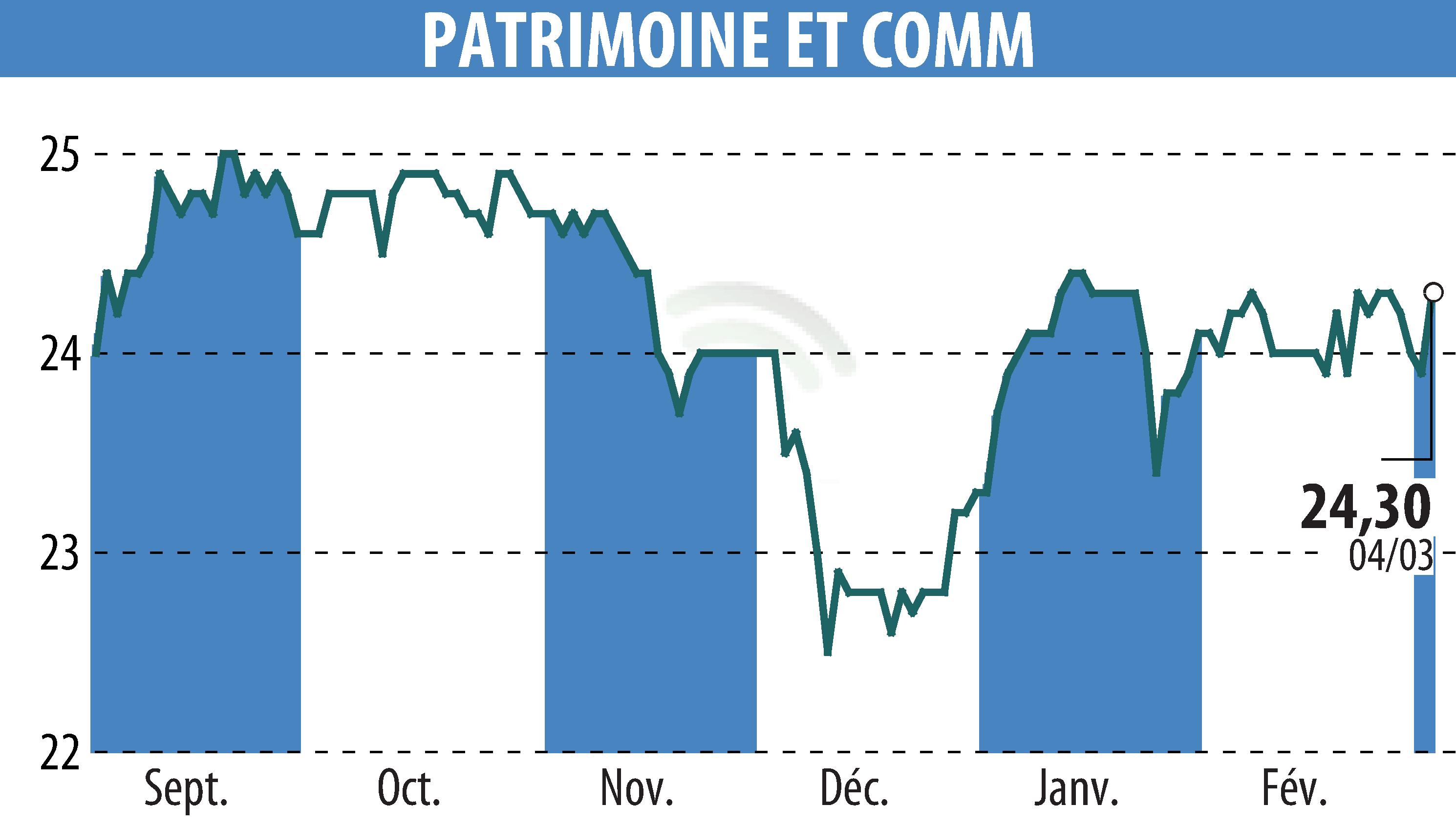 Graphique de l'évolution du cours de l'action PATRIMOINE & COMMERCE (EPA:PAT).