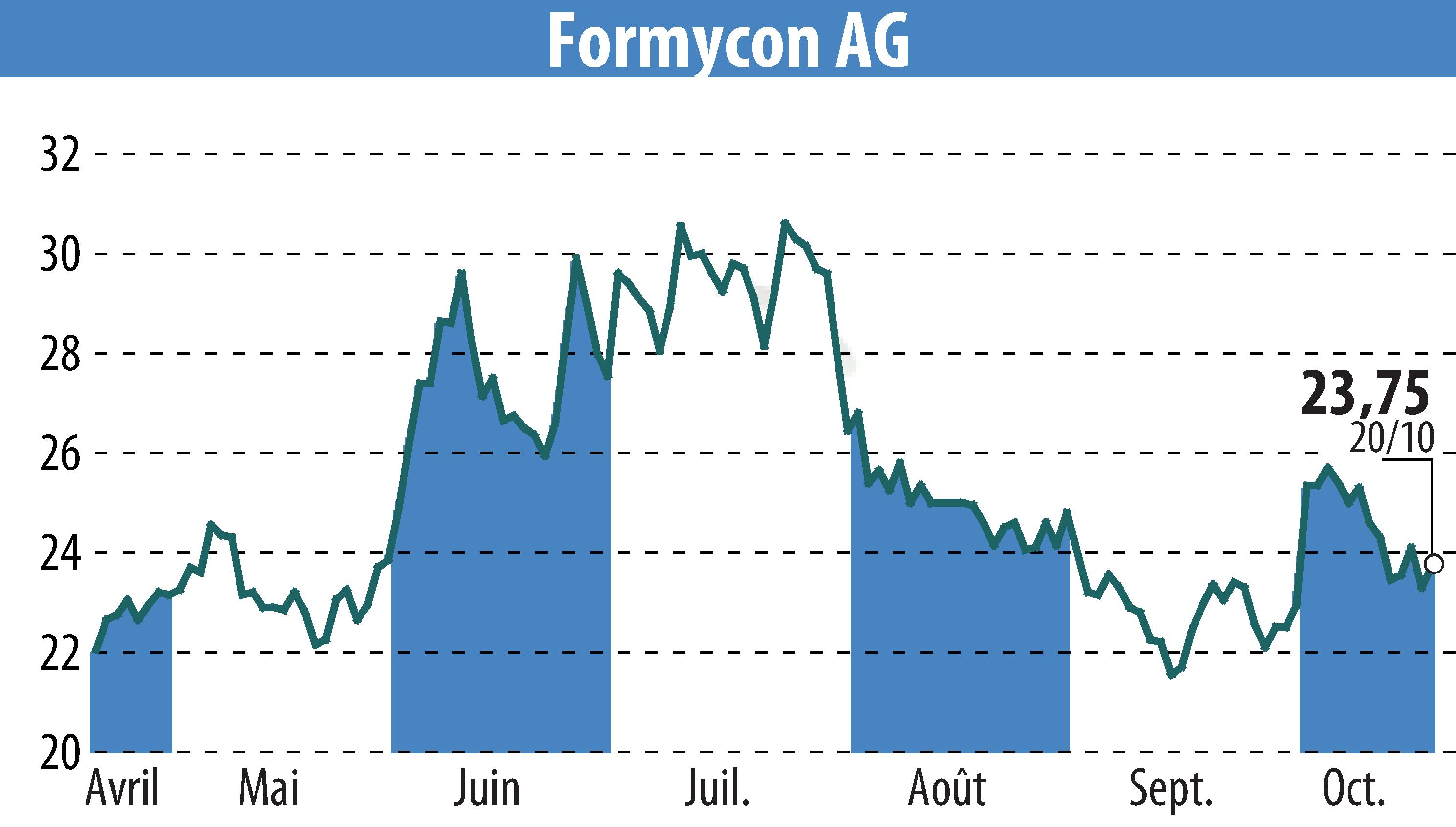 Stock price chart of Nanohale AG (EBR:FYB) showing fluctuations.