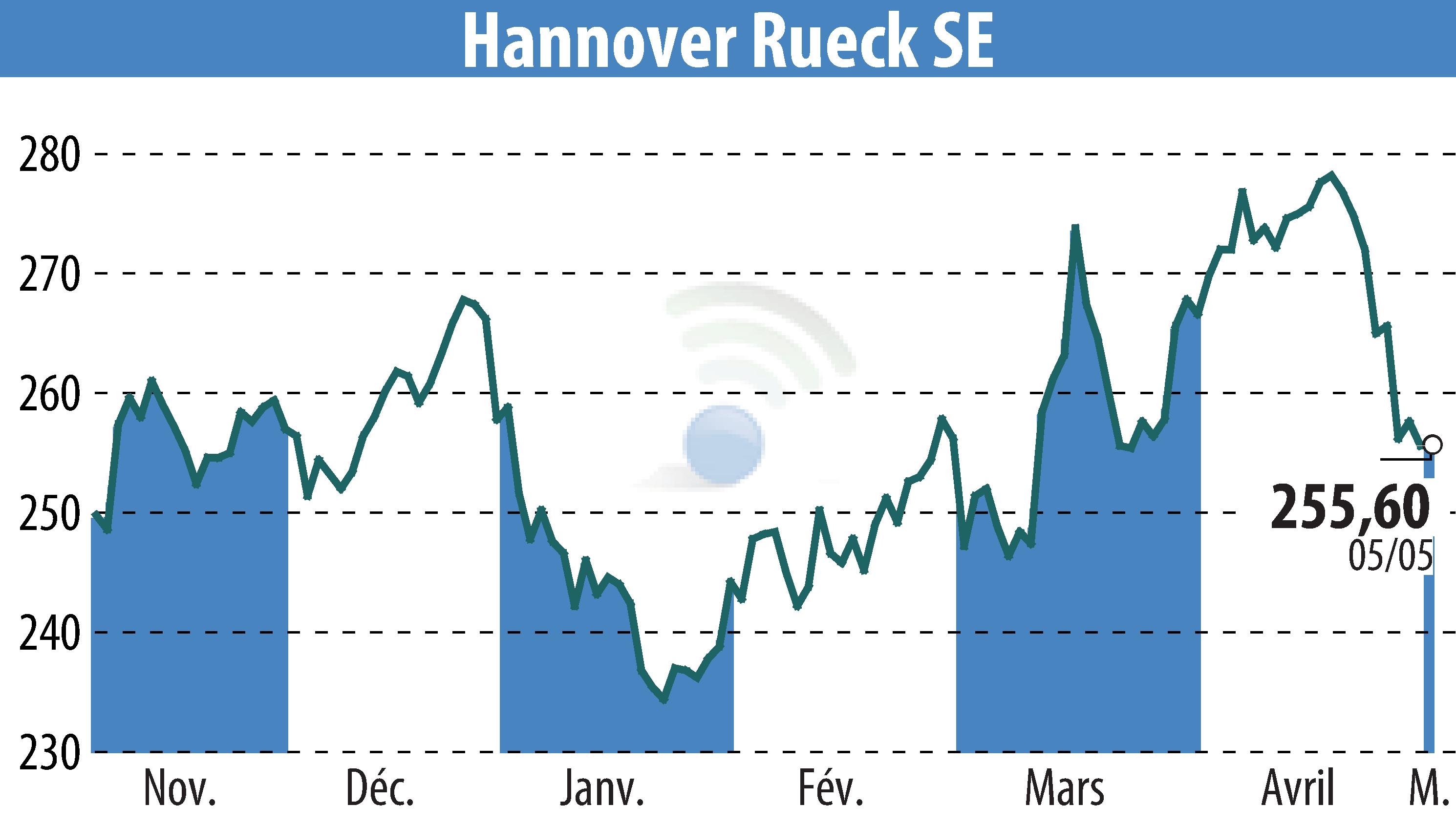 Stock price chart of Hannover Rück SE (EBR:HNR1) showing fluctuations.