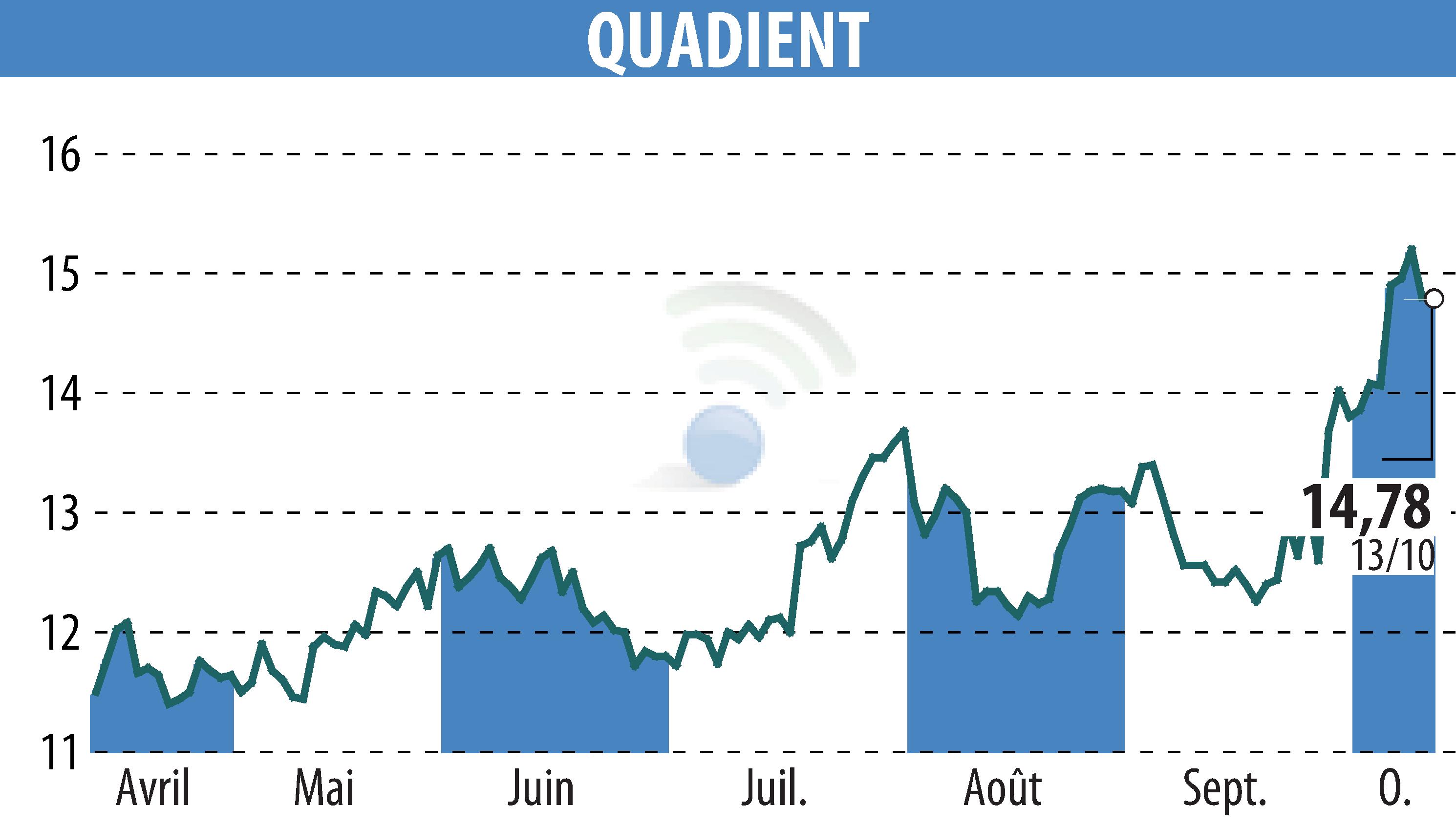 Graphique de l'évolution du cours de l'action QUADIENT (EPA:QDT).