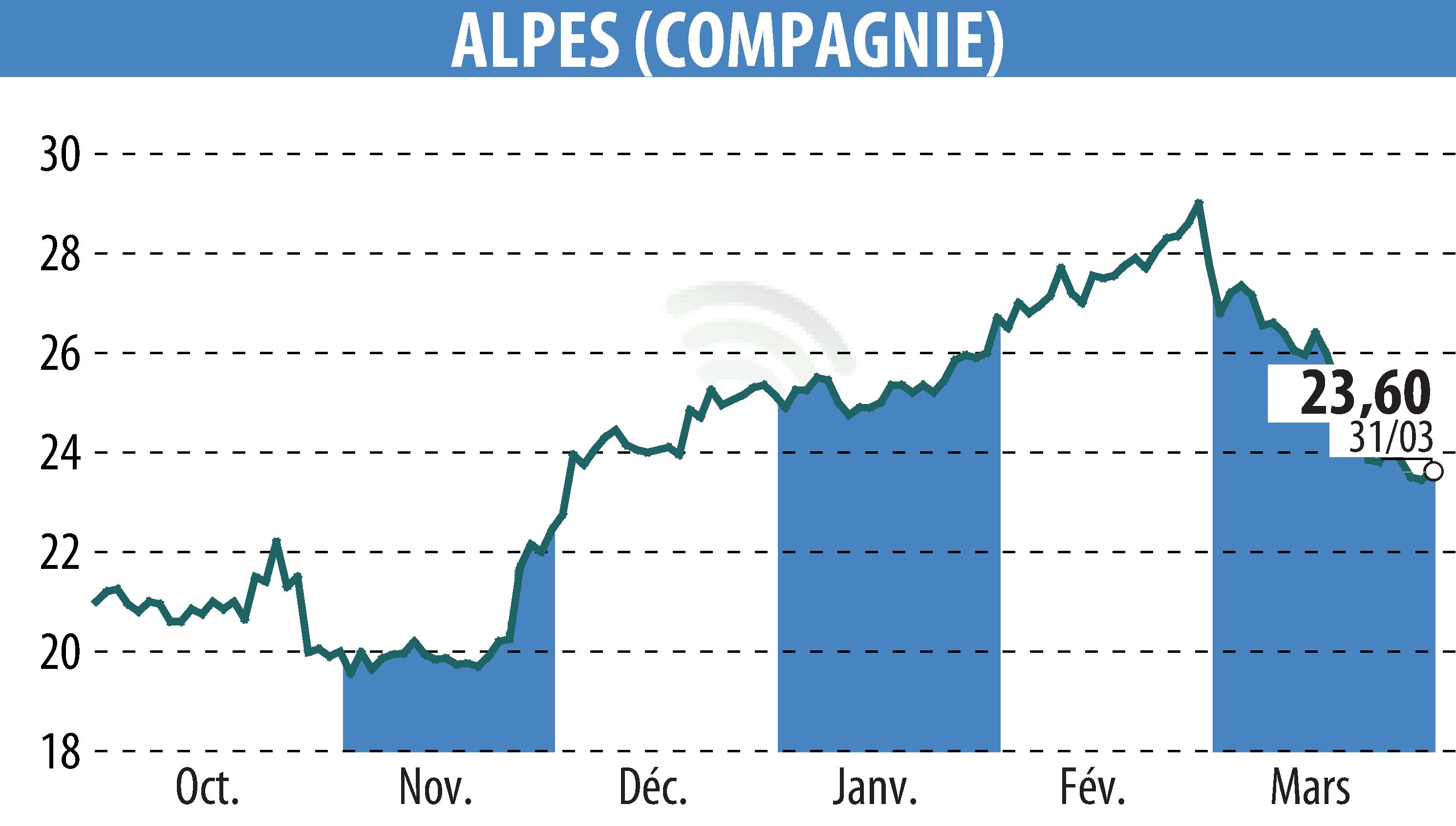 Graphique de l'évolution du cours de l'action COMPAGNIE DES ALPES (EPA:CDA).
