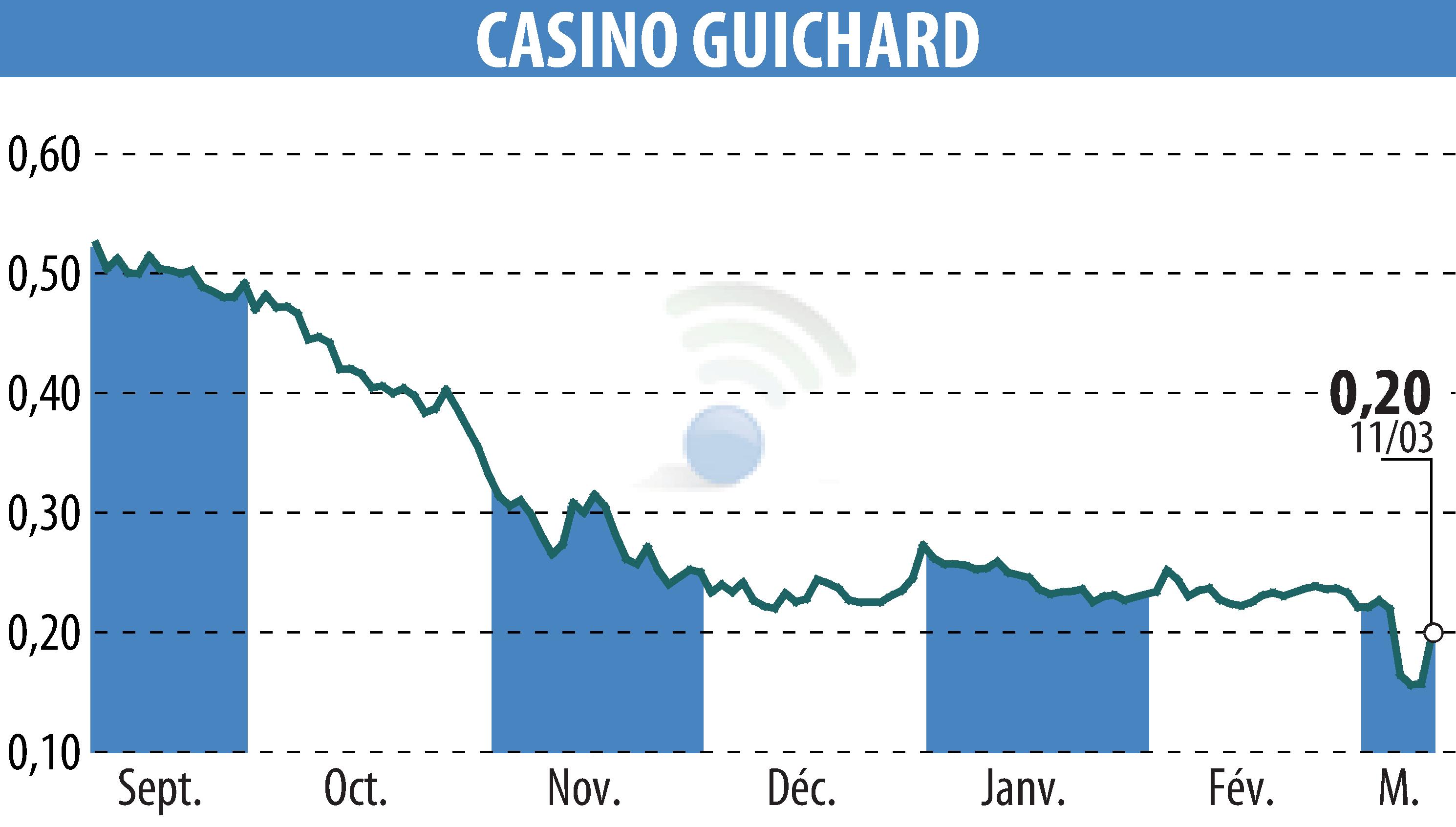 Graphique de l'évolution du cours de l'action CASINO GUICHARD PERRACHON (EPA:CO).
