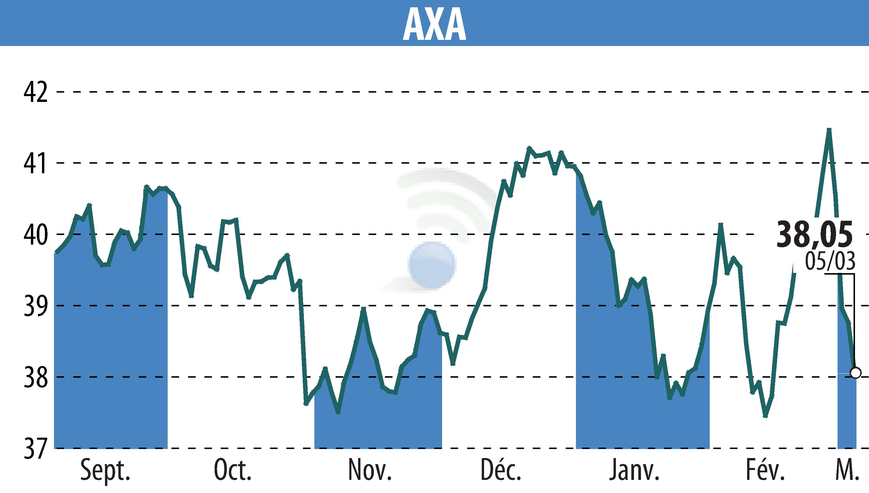 Stock price chart of AXA (EPA:CS) showing fluctuations.