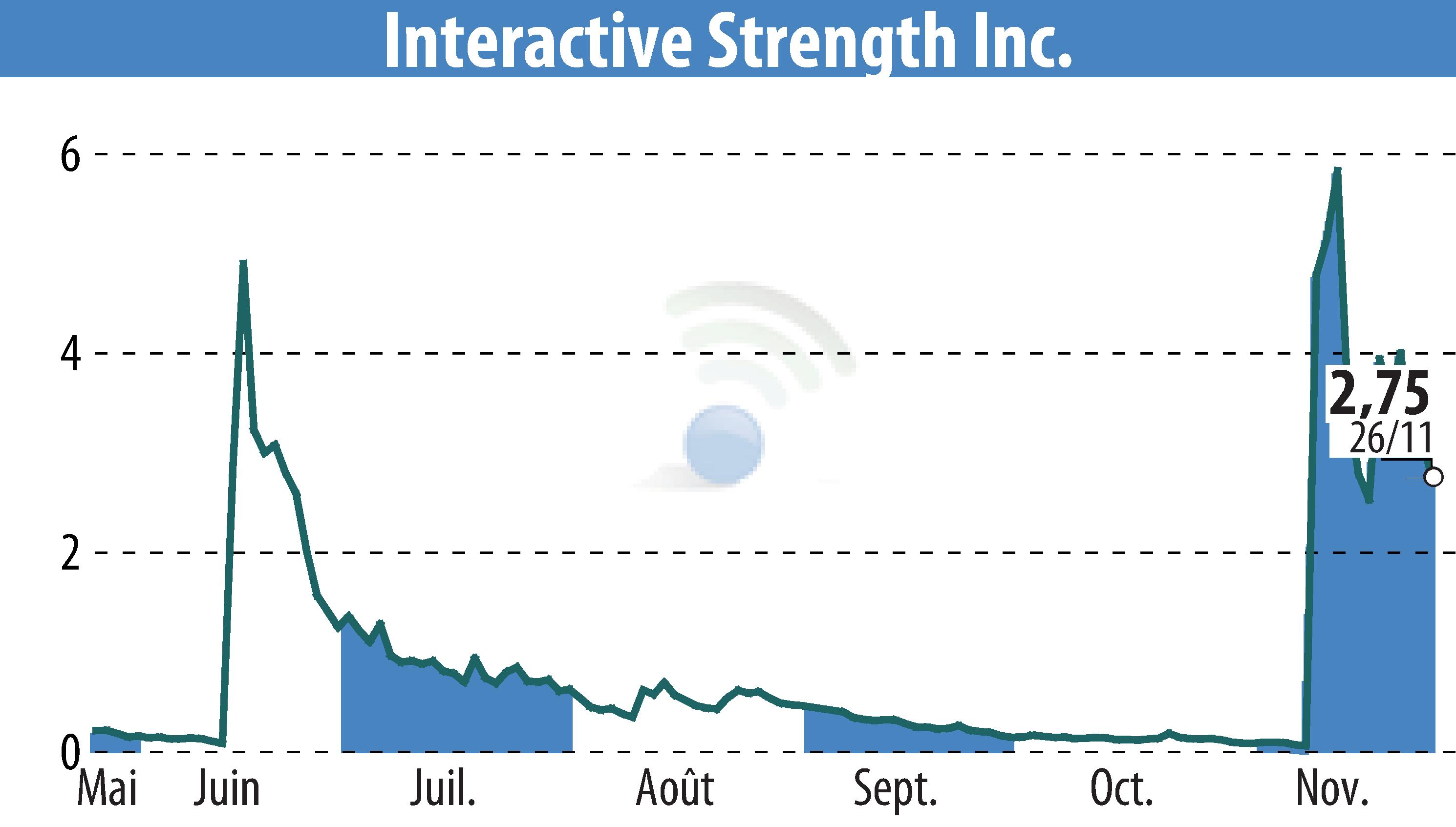 Graphique de l'évolution du cours de l'action Interactive Strength Inc. (EBR:TRNR).