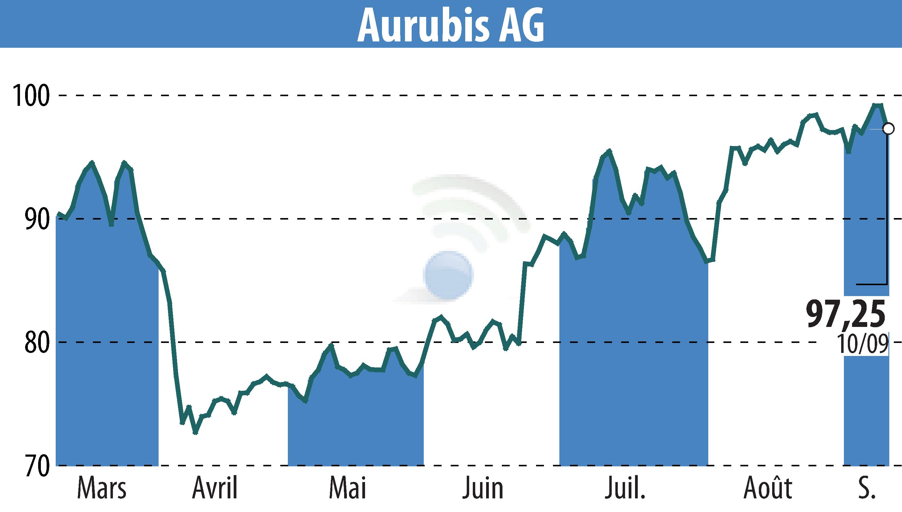 Stock price chart of Norddeutsche Affinerie AG (EBR:NDA) showing fluctuations.
