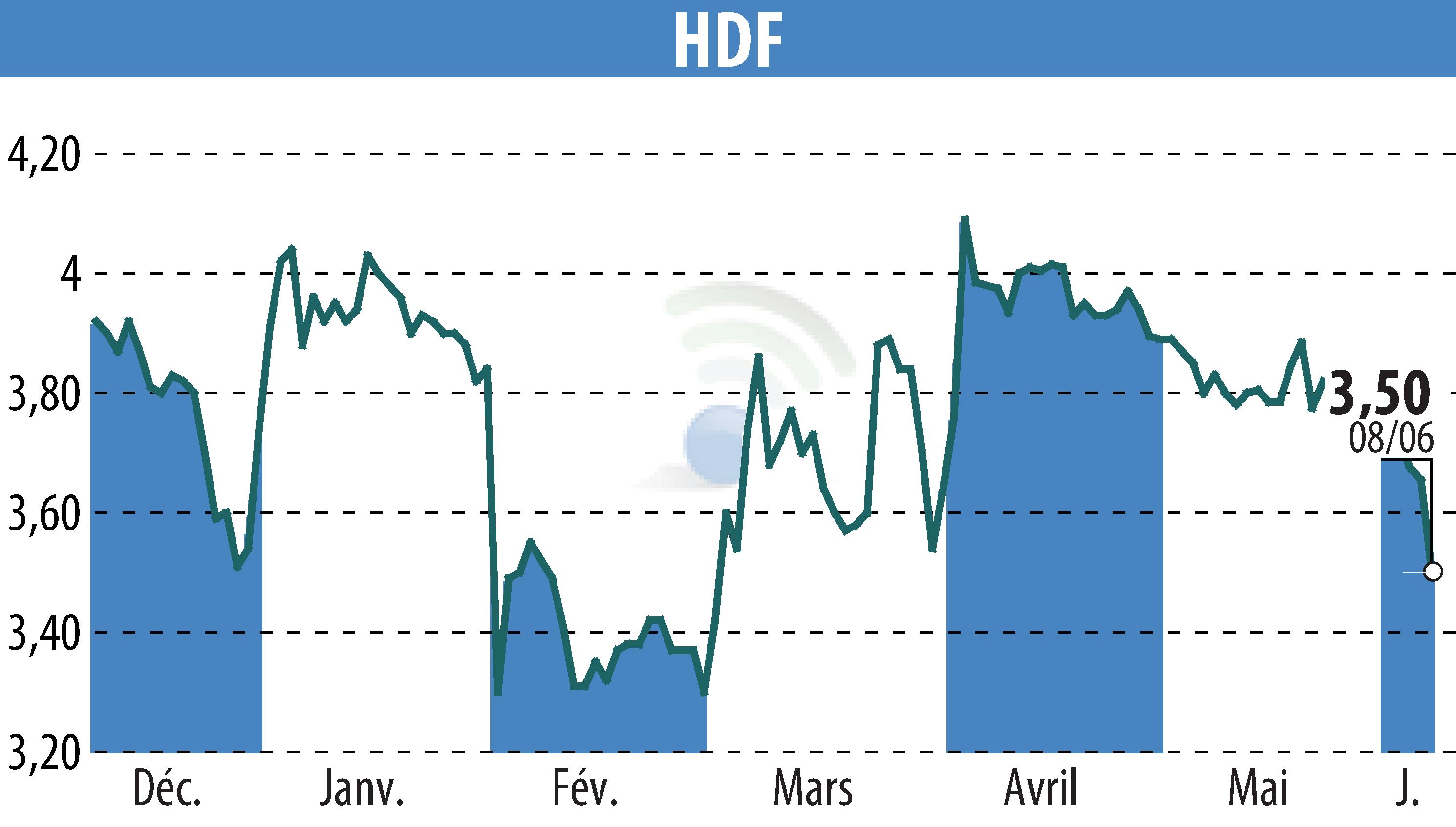 Graphique de l'évolution du cours de l'action HDF (EPA:HDF).