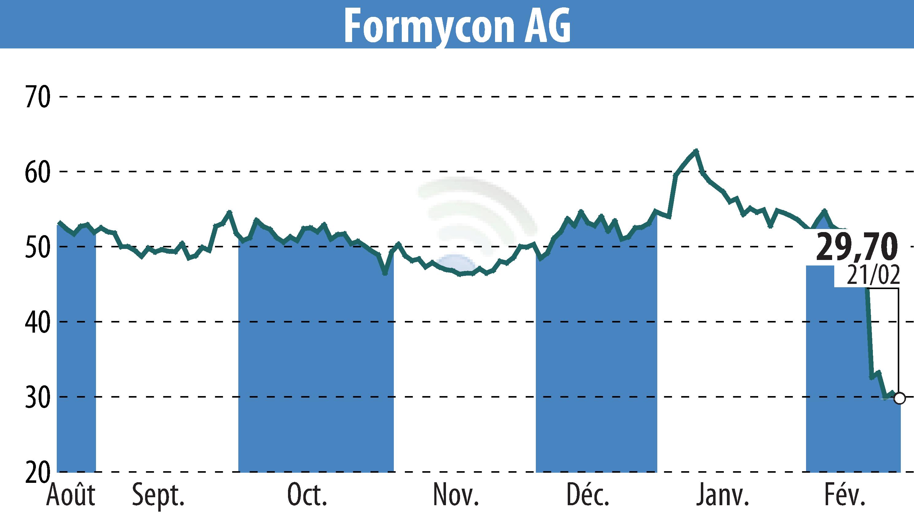 Stock price chart of Nanohale AG (EBR:FYB) showing fluctuations.