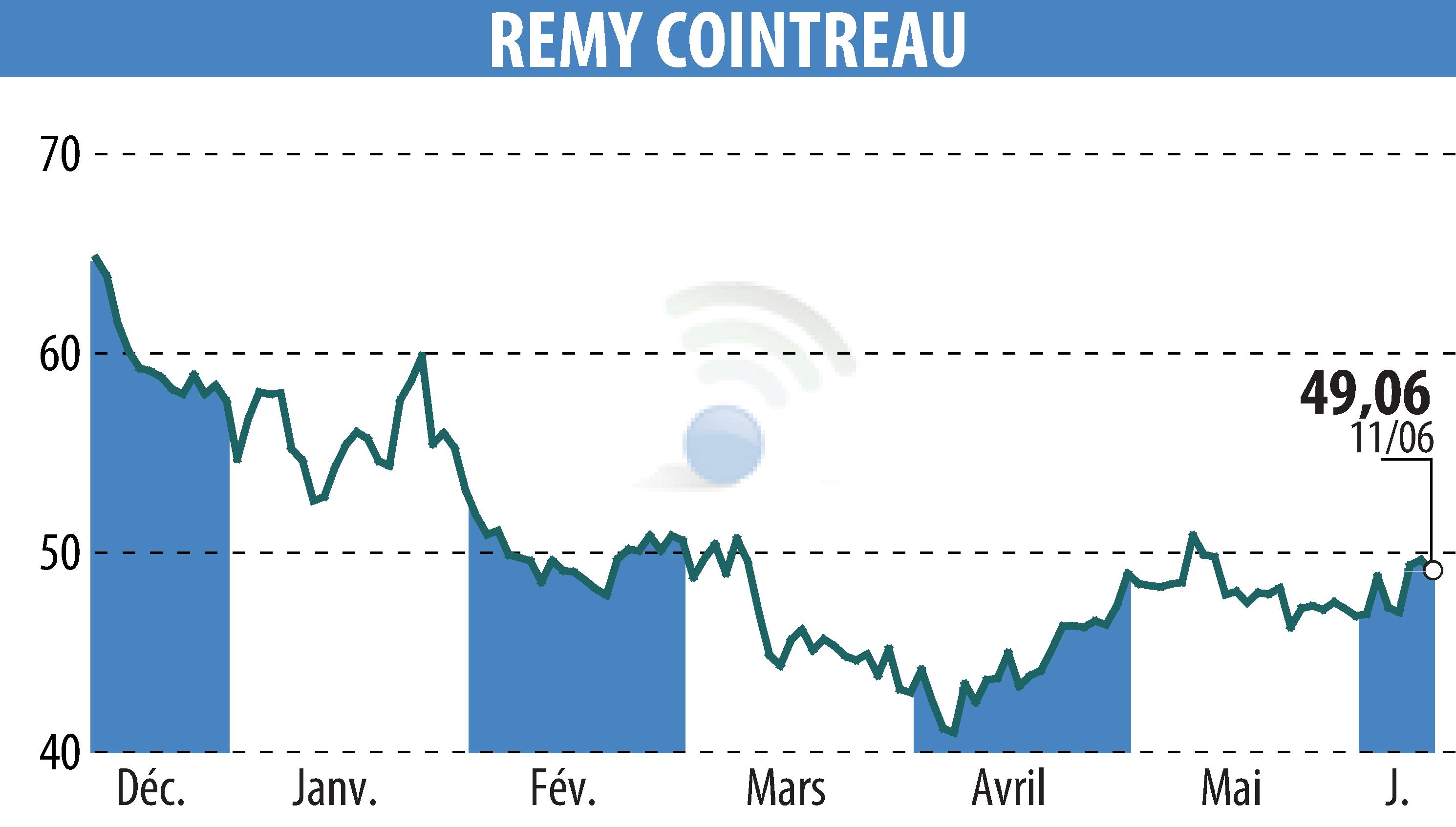 Stock price chart of REMY COINTREAU (EPA:RCO) showing fluctuations.