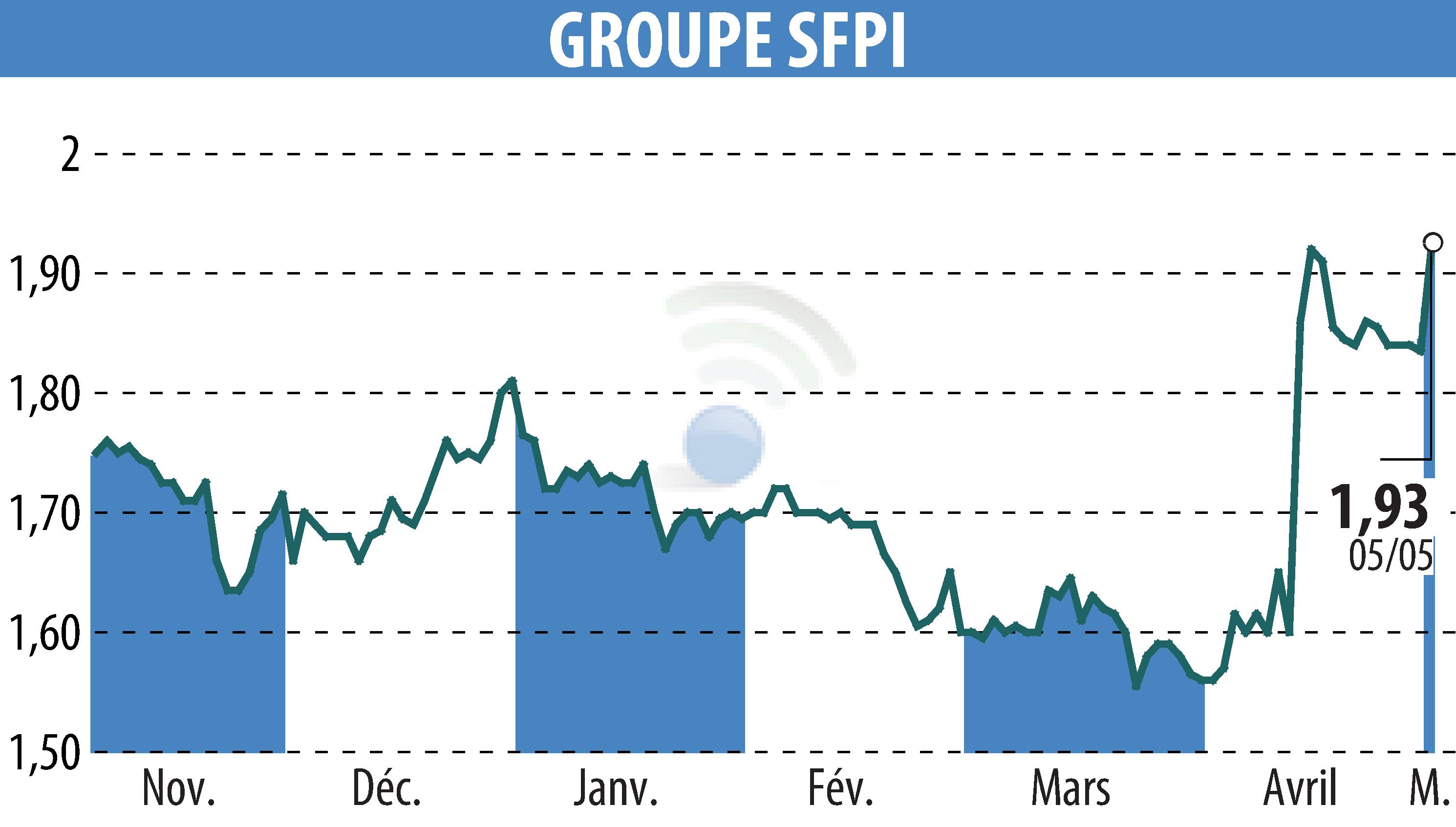 Graphique de l'évolution du cours de l'action GROUPE SFPI (EPA:SFPI).
