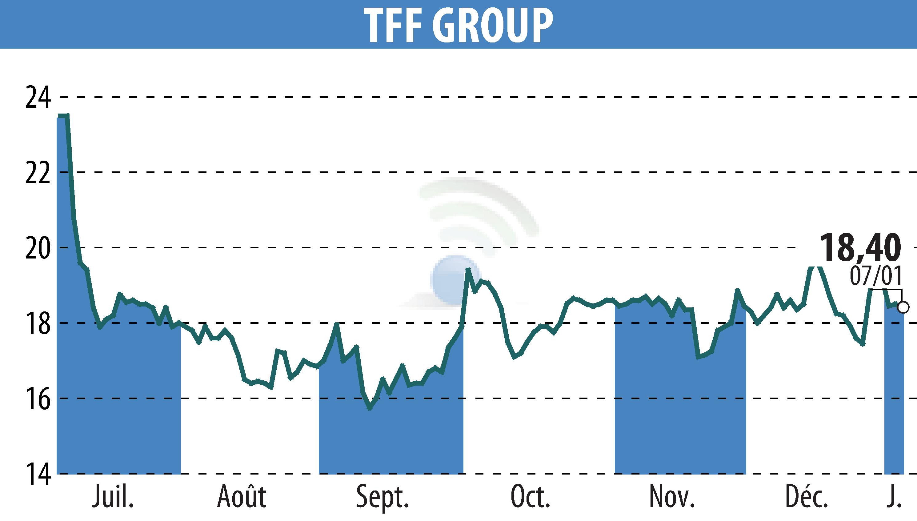 Stock price chart of TONNELERIE FRANCOIS FRERES (EPA:TFF) showing fluctuations.