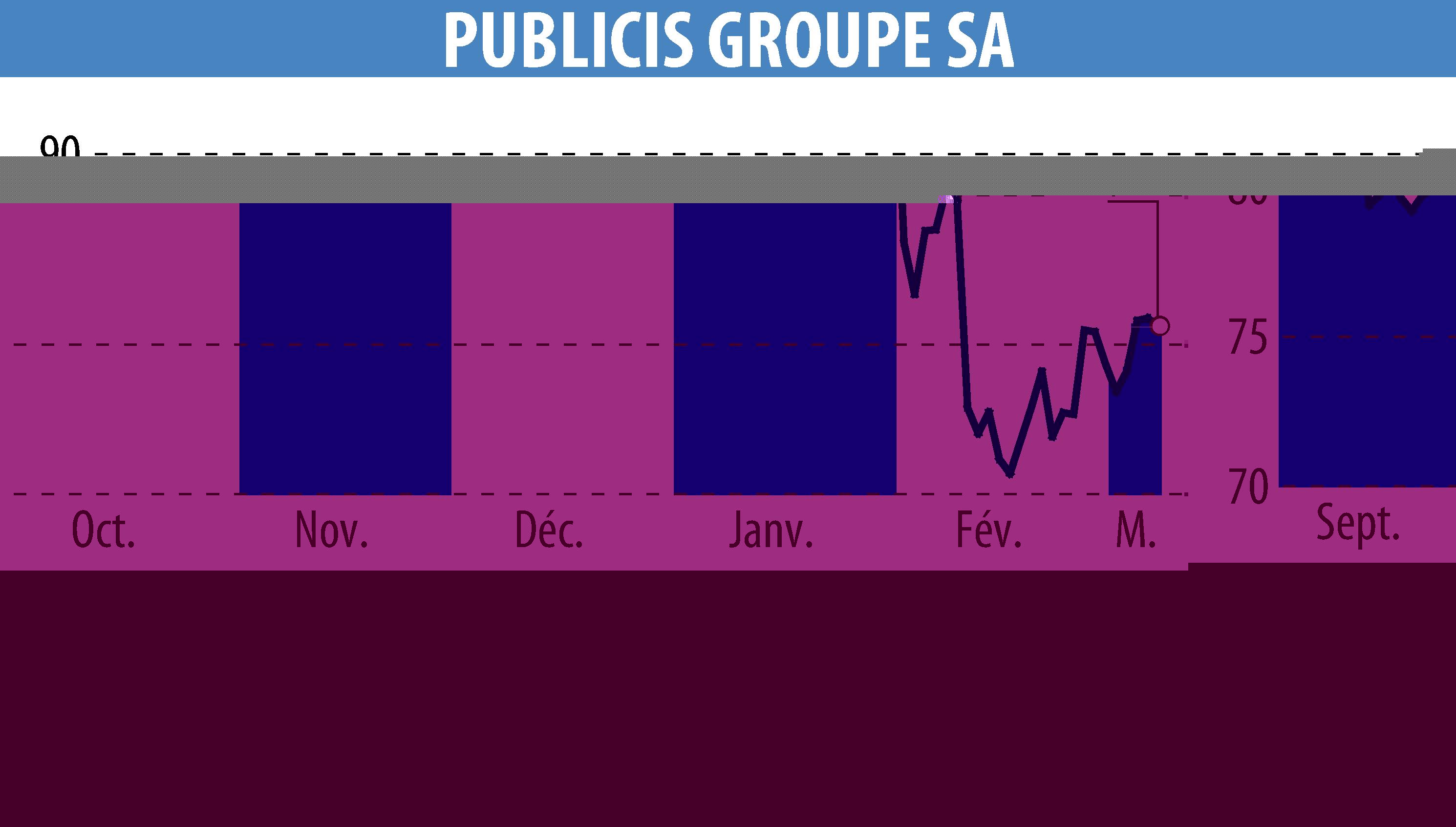 Graphique de l'évolution du cours de l'action PUBLICIS GROUPE (EPA:PUB).