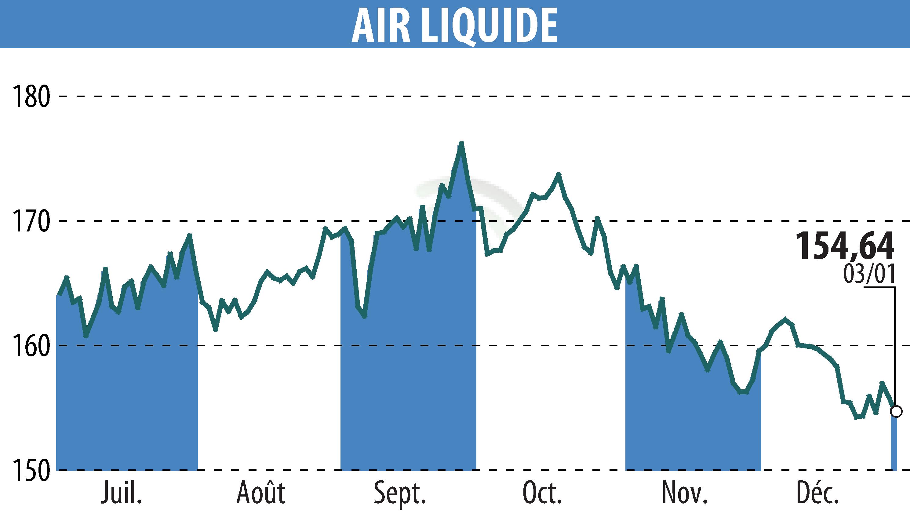 Graphique de l'évolution du cours de l'action AIR LIQUIDE (EPA:AI).